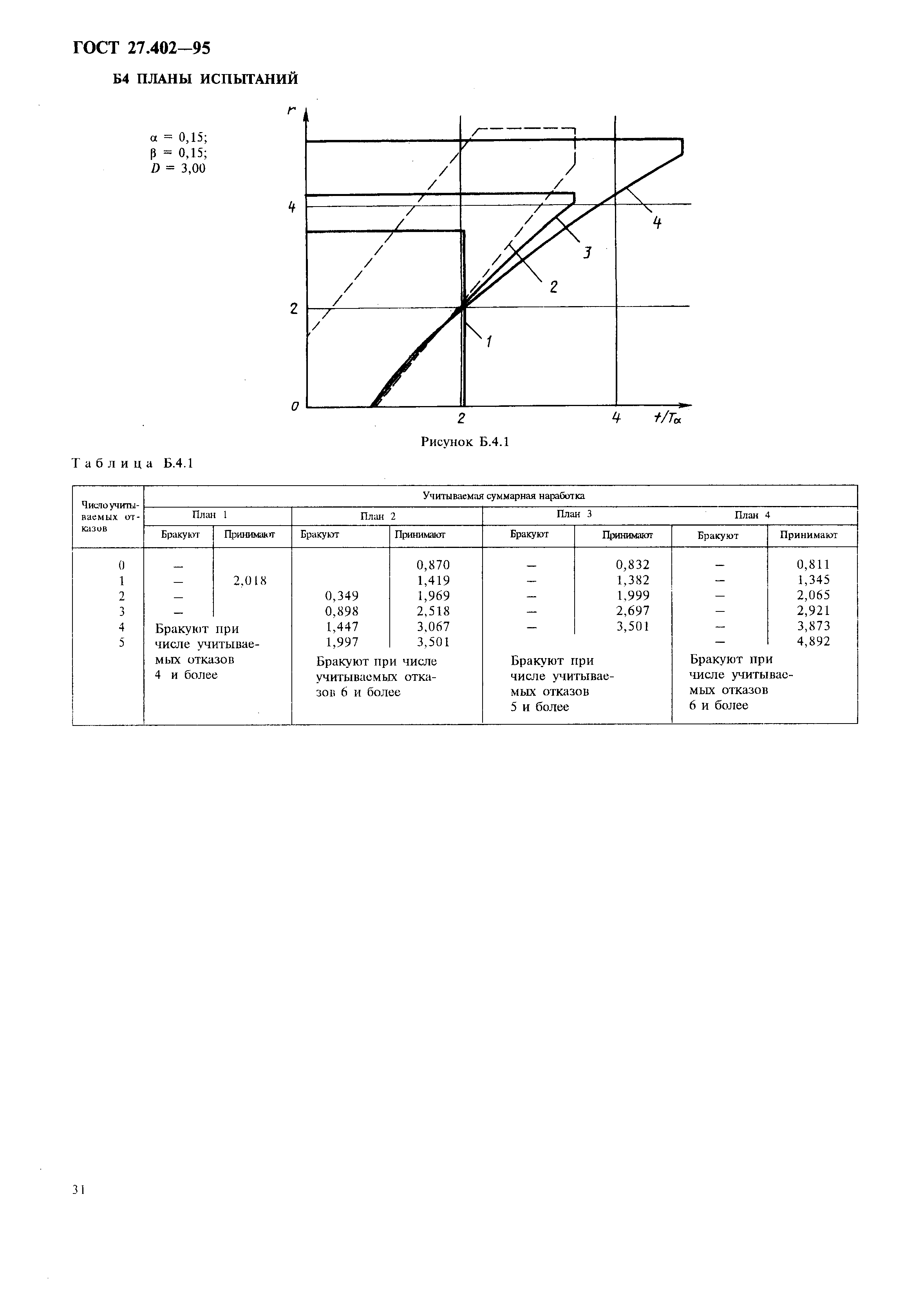 ГОСТ 27.402-95