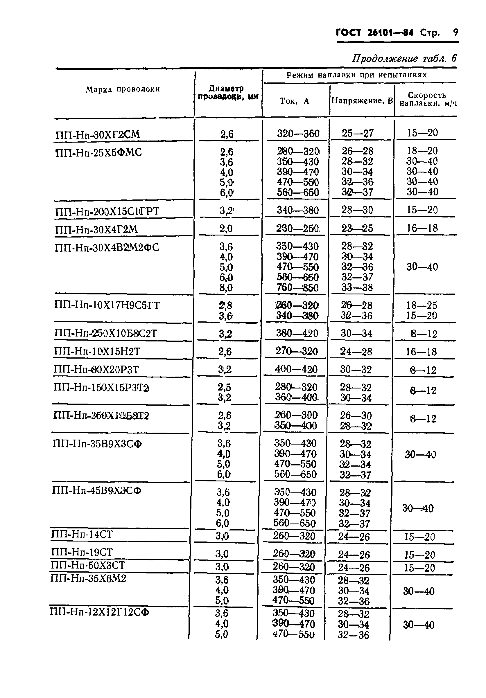 ГОСТ 26101-84