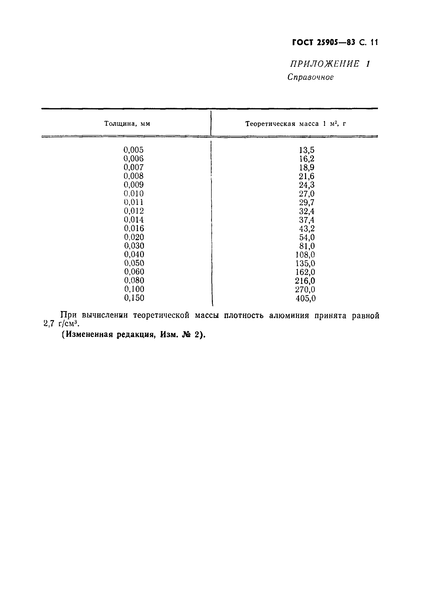 ГОСТ 25905-83