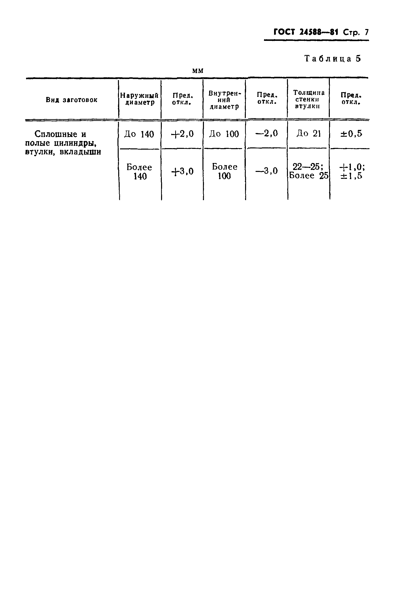 ГОСТ 24588-81