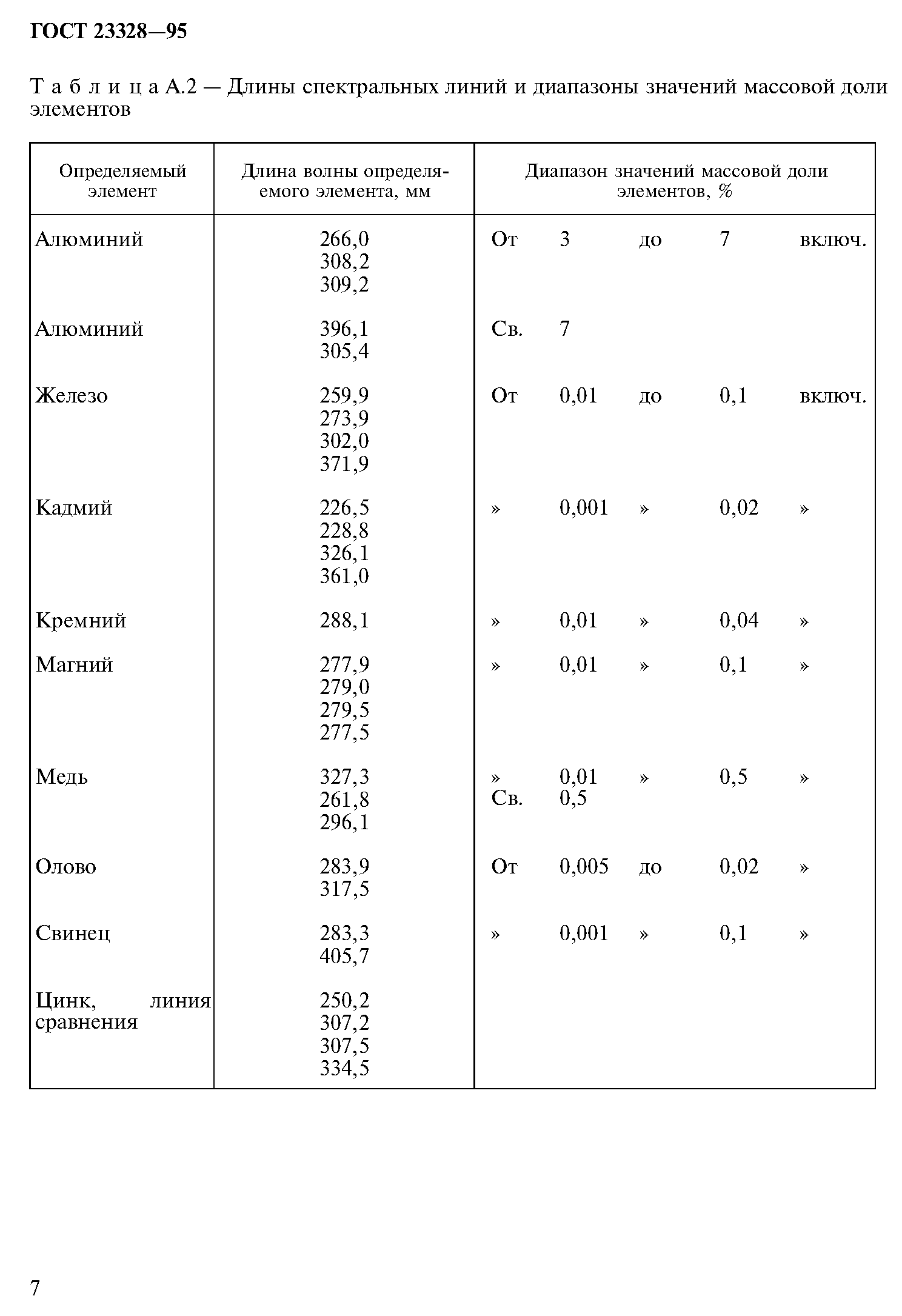 ГОСТ 23328-95