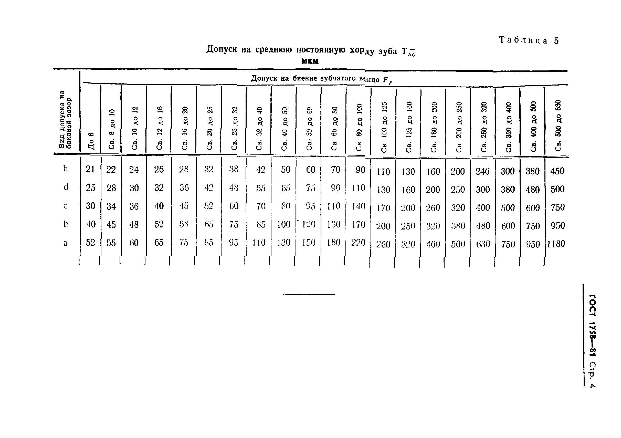 ГОСТ 1758-81