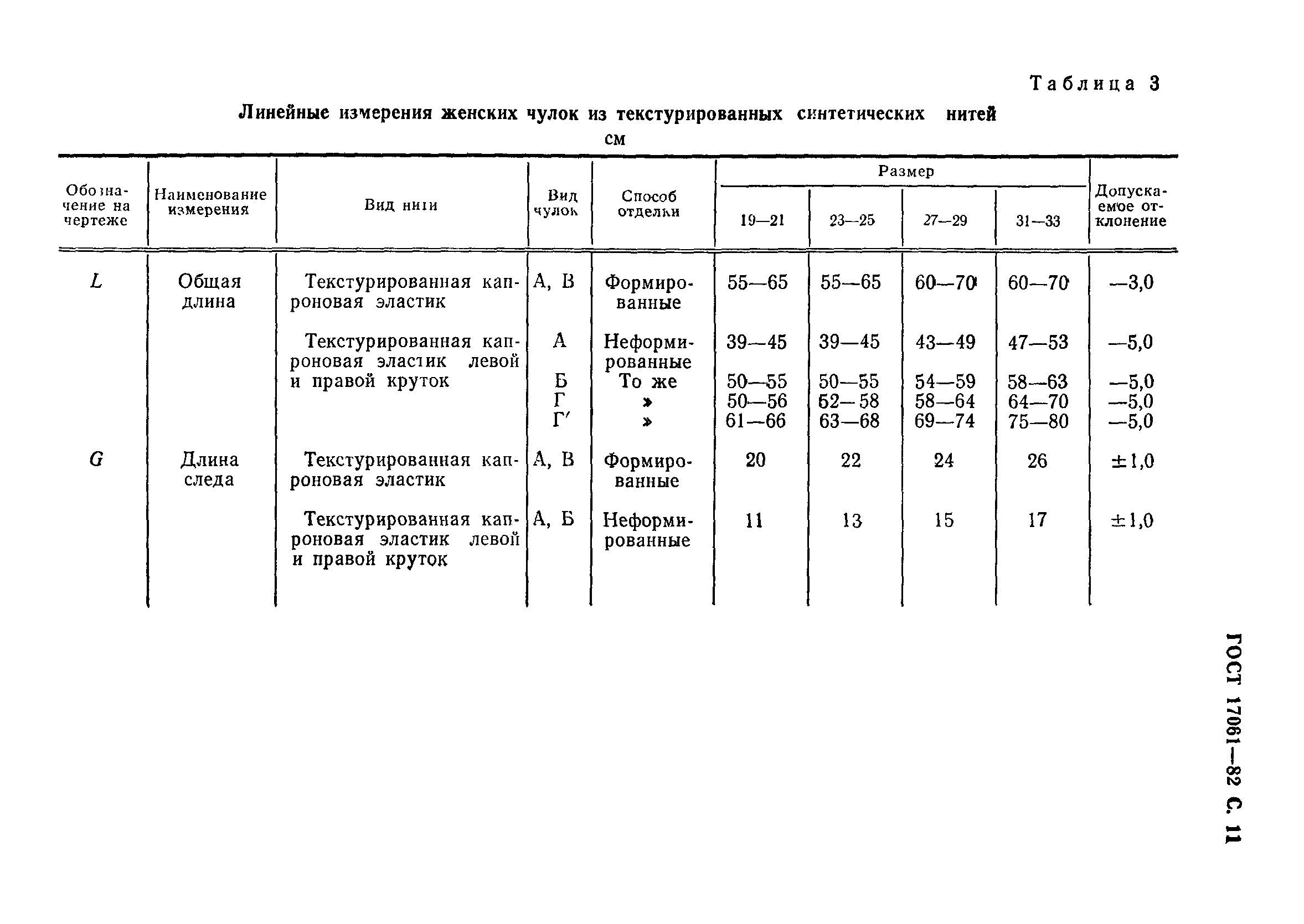 ГОСТ 17061-82