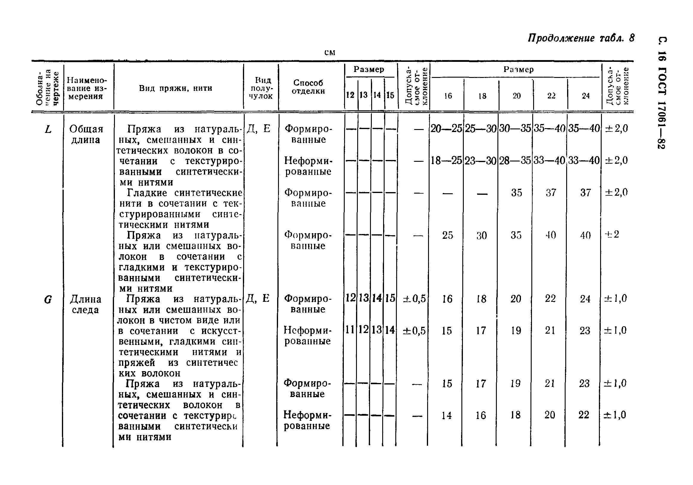 ГОСТ 17061-82