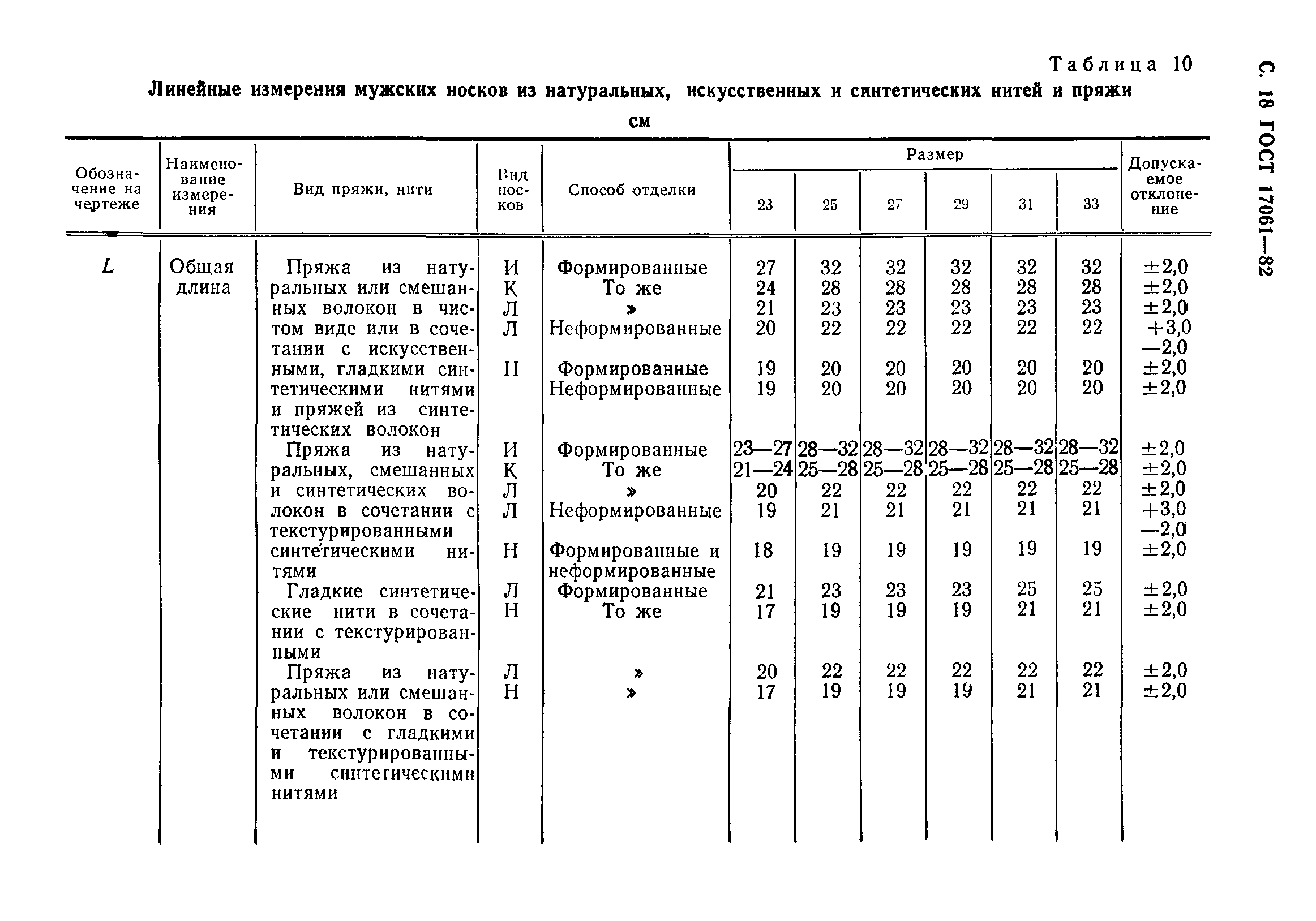 ГОСТ 17061-82