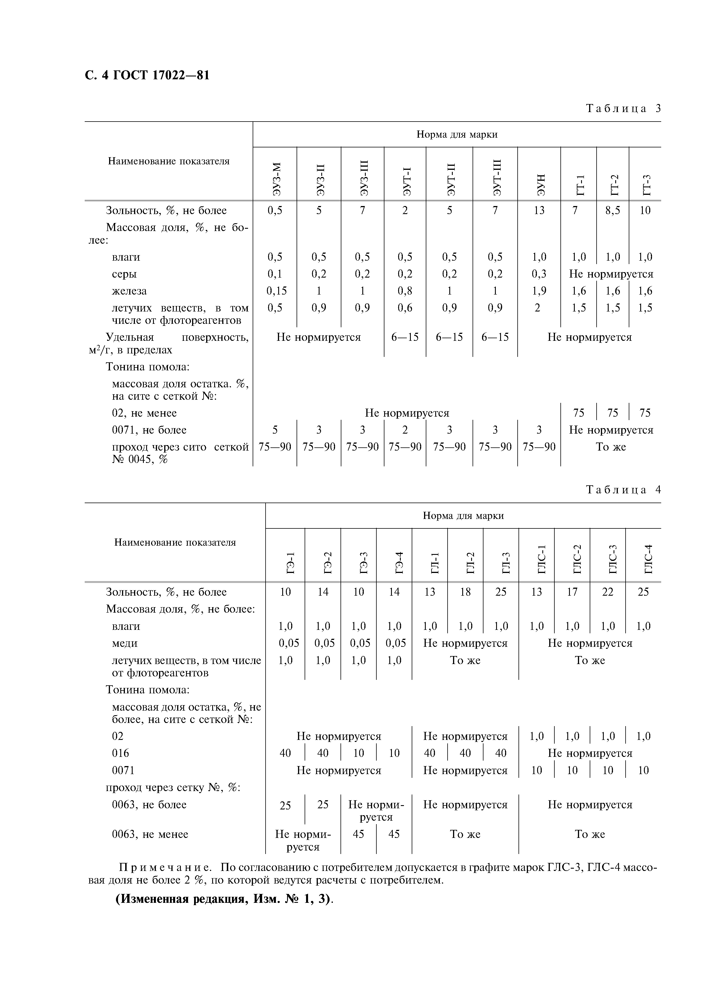 ГОСТ 17022-81