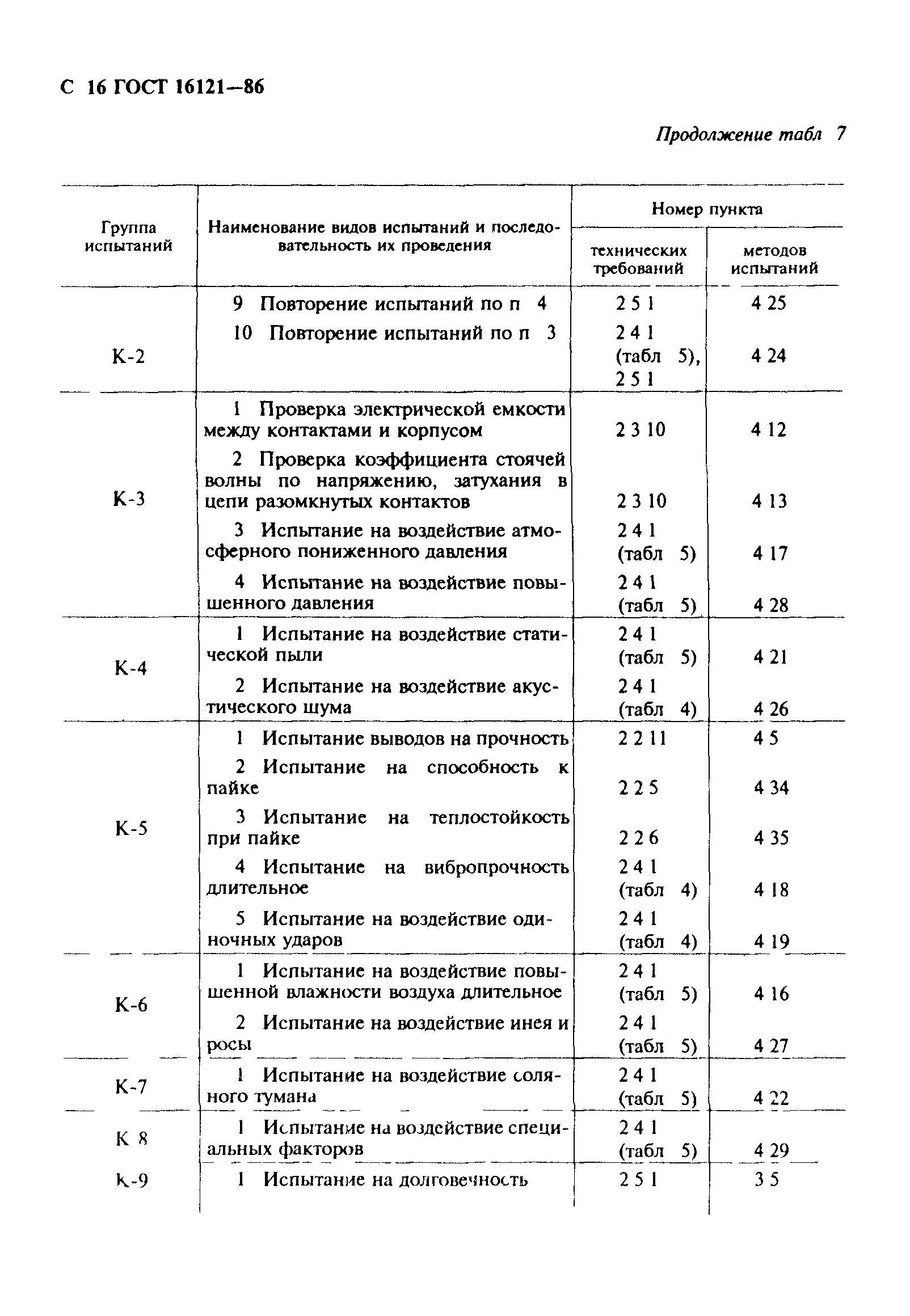 ГОСТ 16121-86