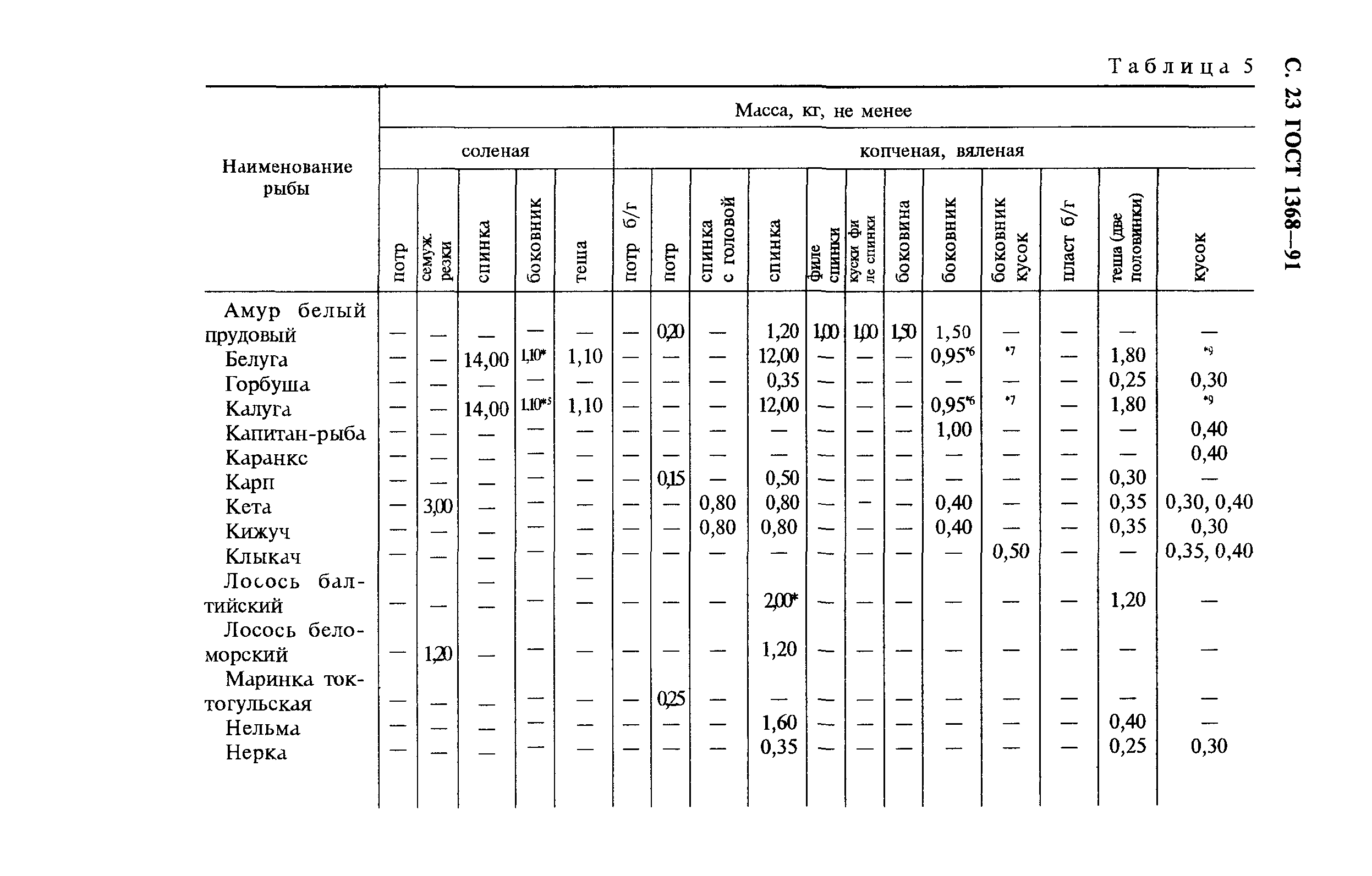 ГОСТ 1368-91