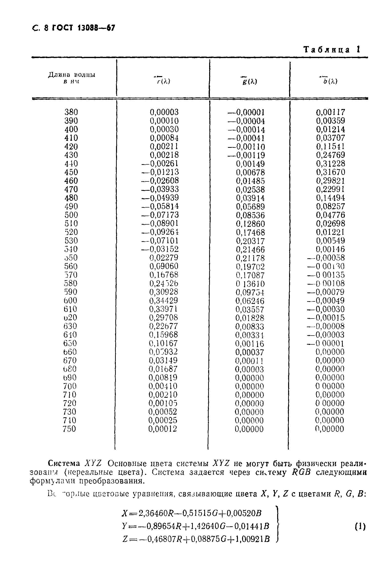 ГОСТ 13088-67