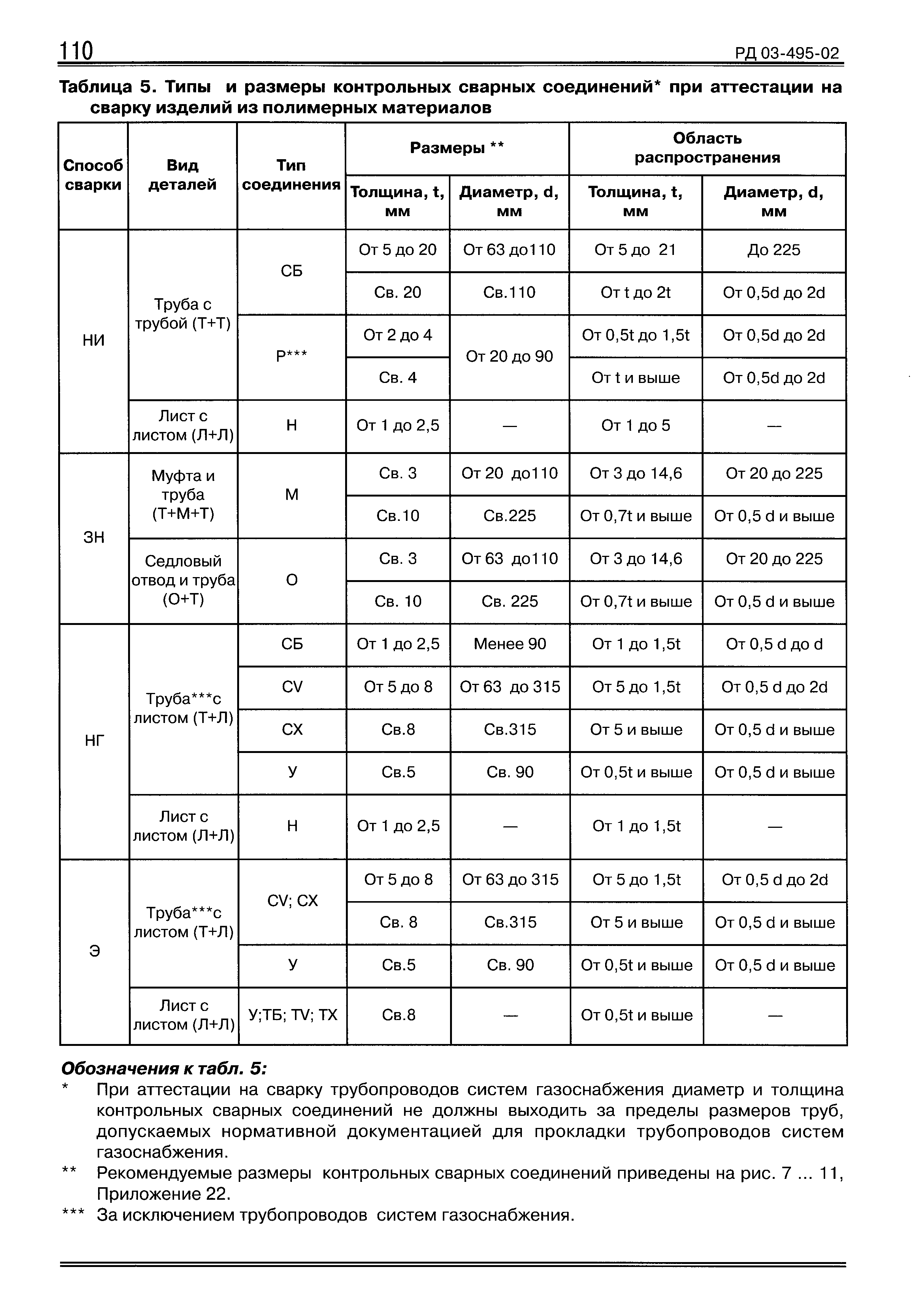 РД 03-495-02