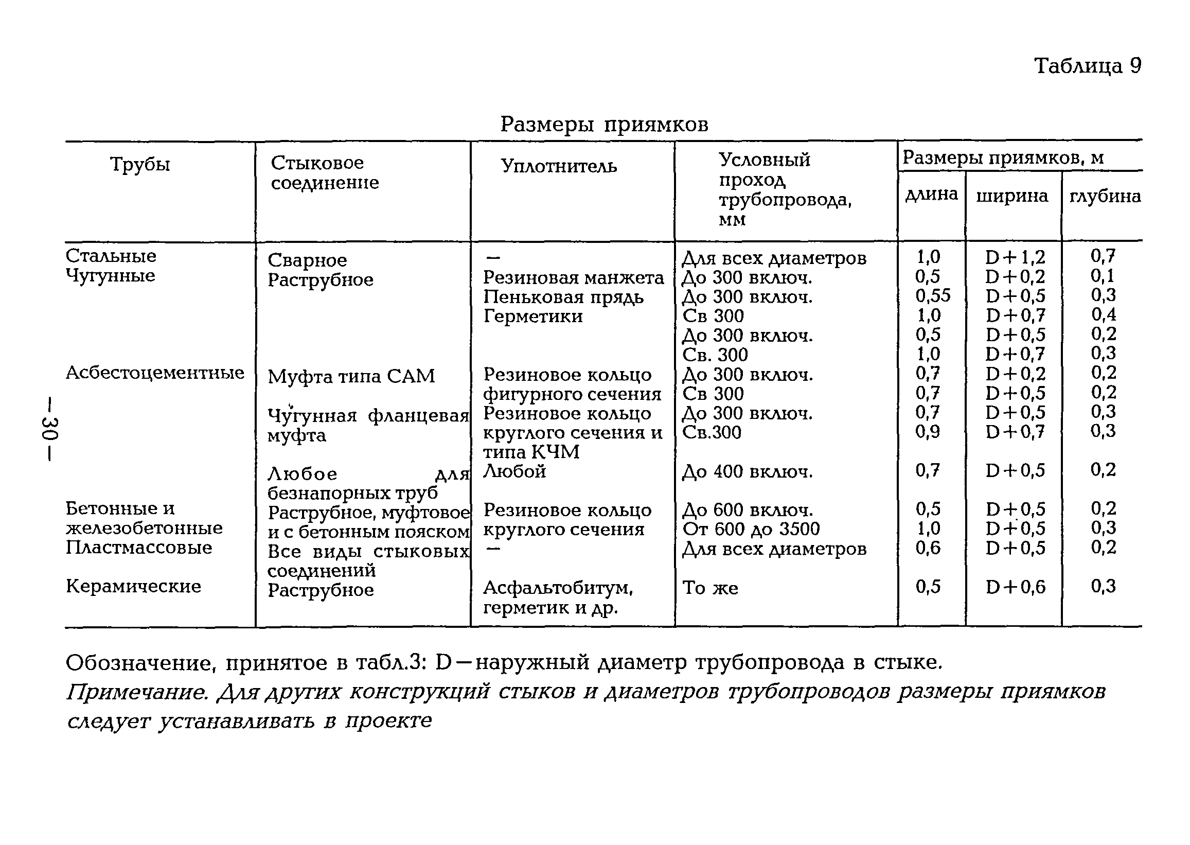 ВСН 38-96