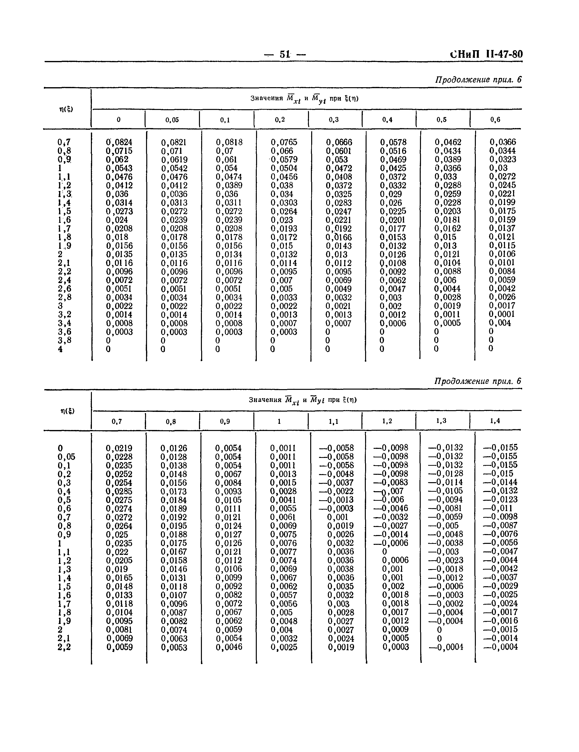 СНиП II-47-80