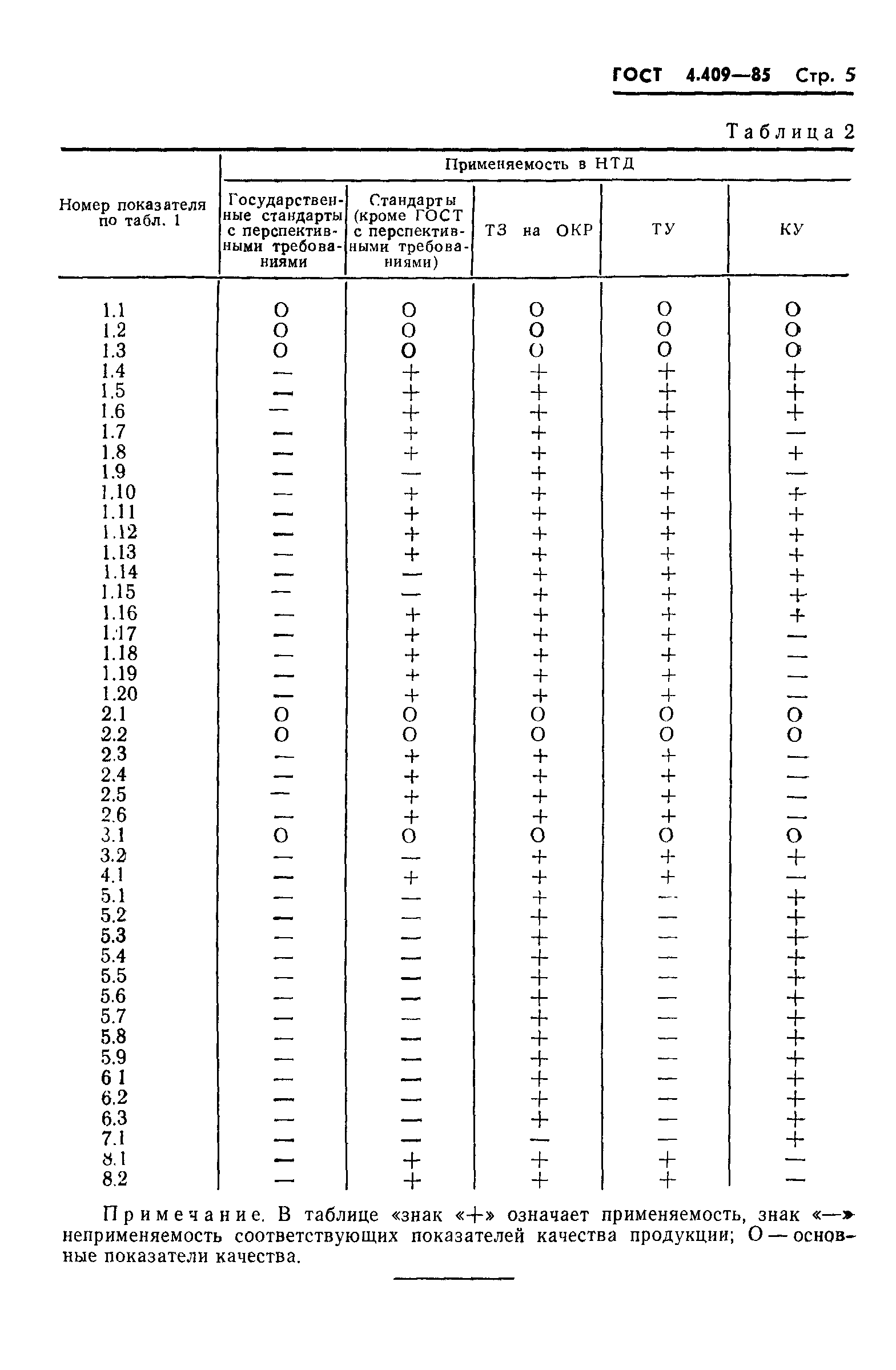 ГОСТ 4.409-85