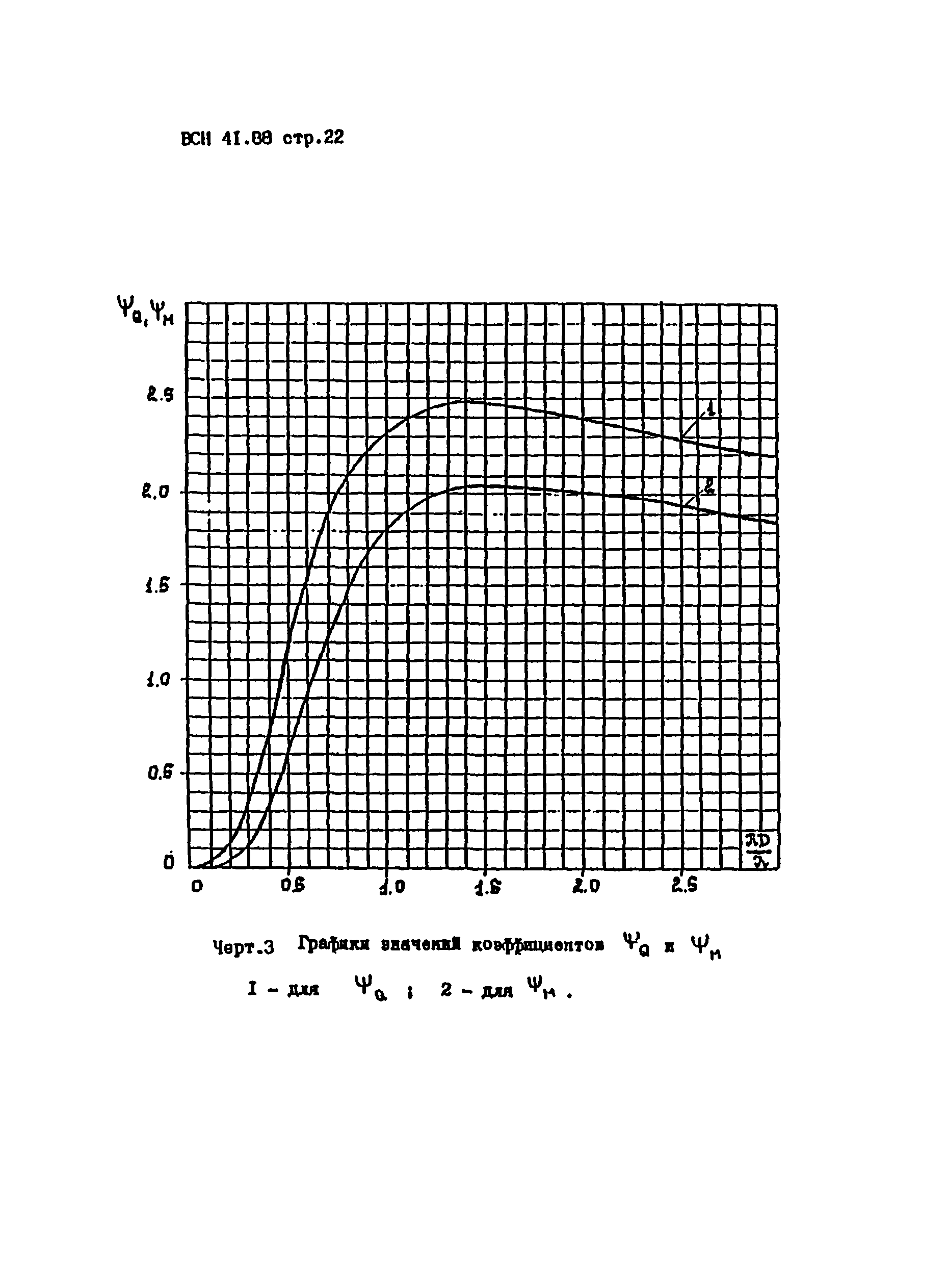 ВСН 41.88