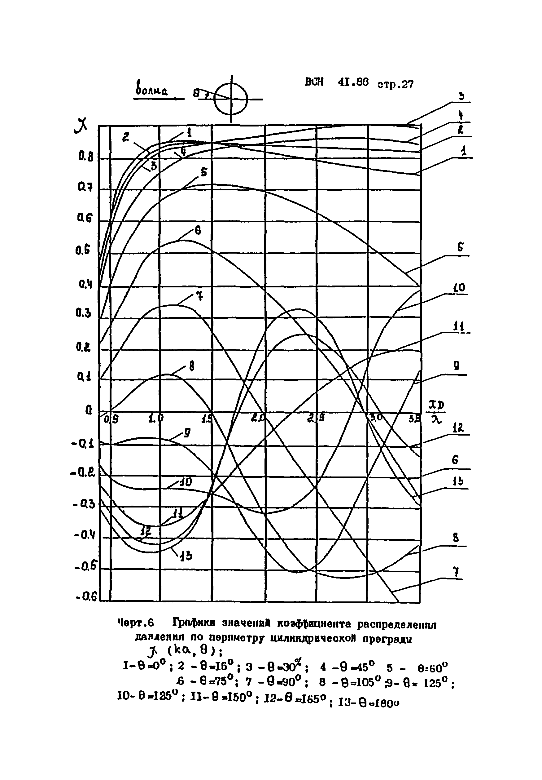 ВСН 41.88