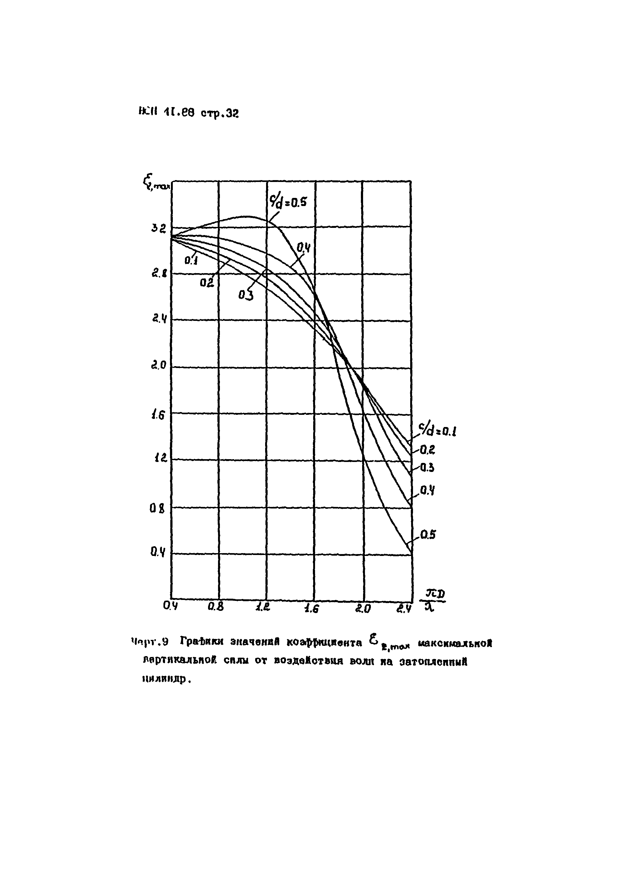 ВСН 41.88