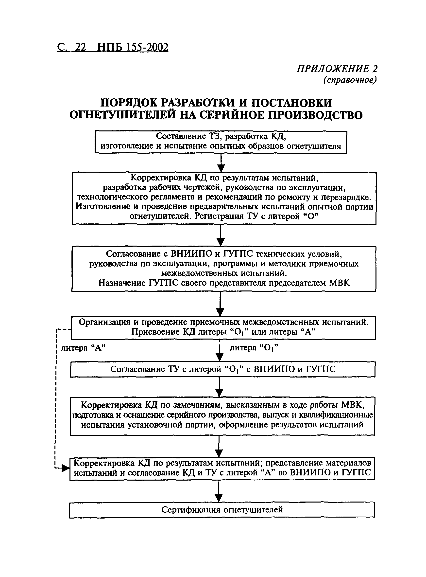 НПБ 155-2002