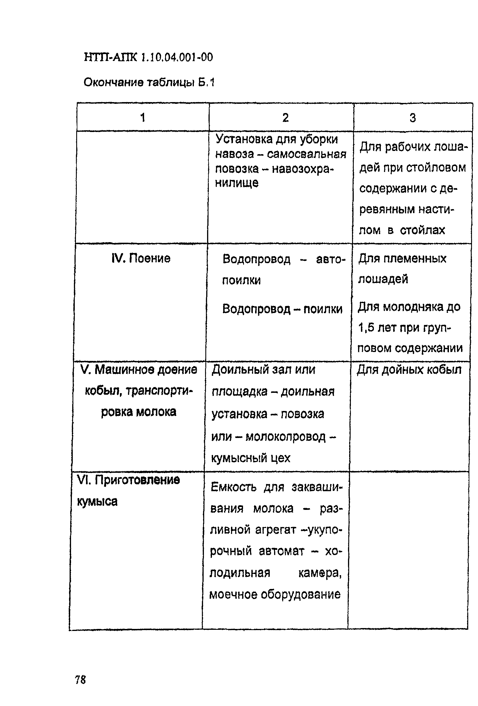 НТП-АПК 1.10.04.001-00