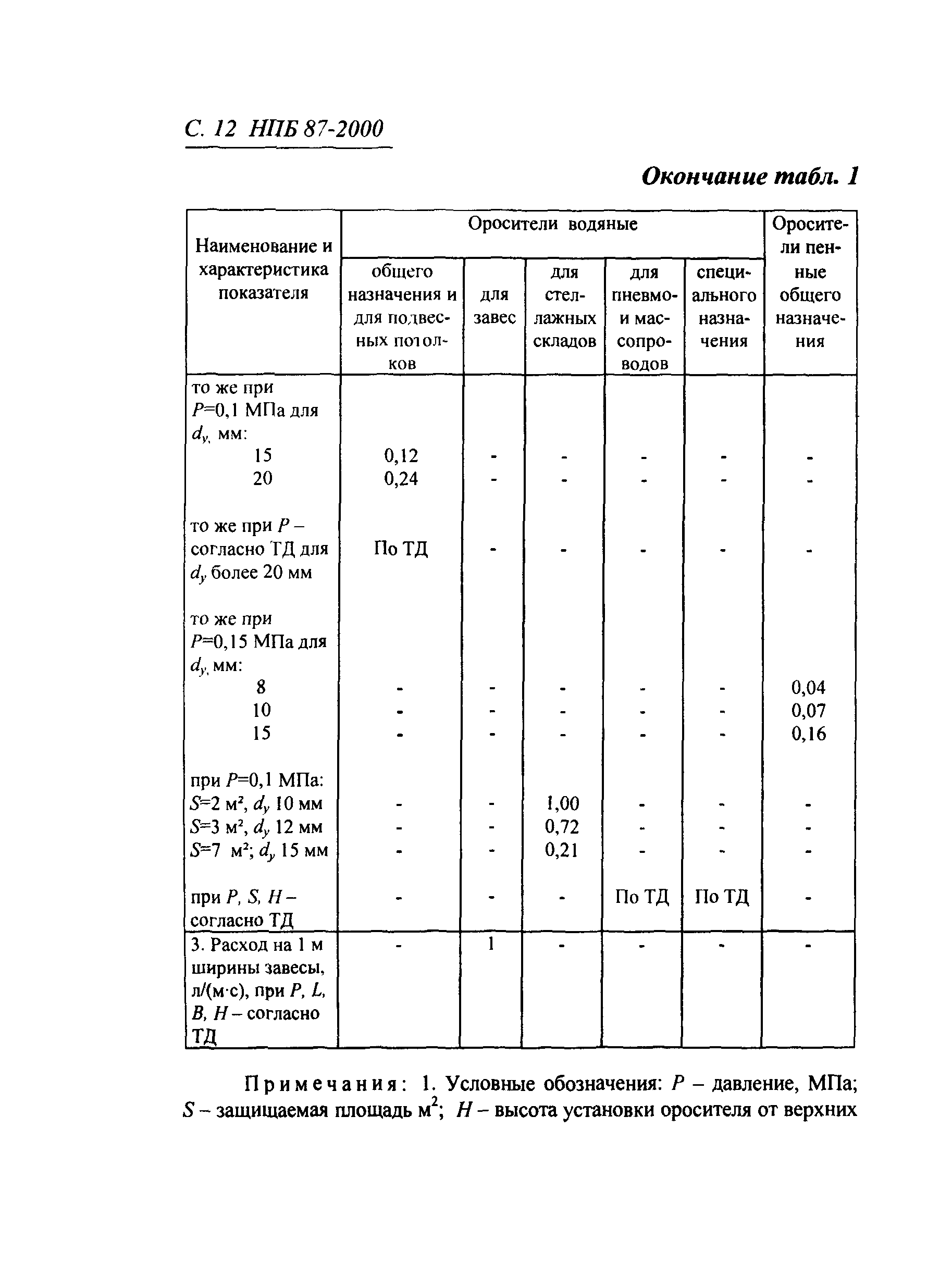 НПБ 87-2000