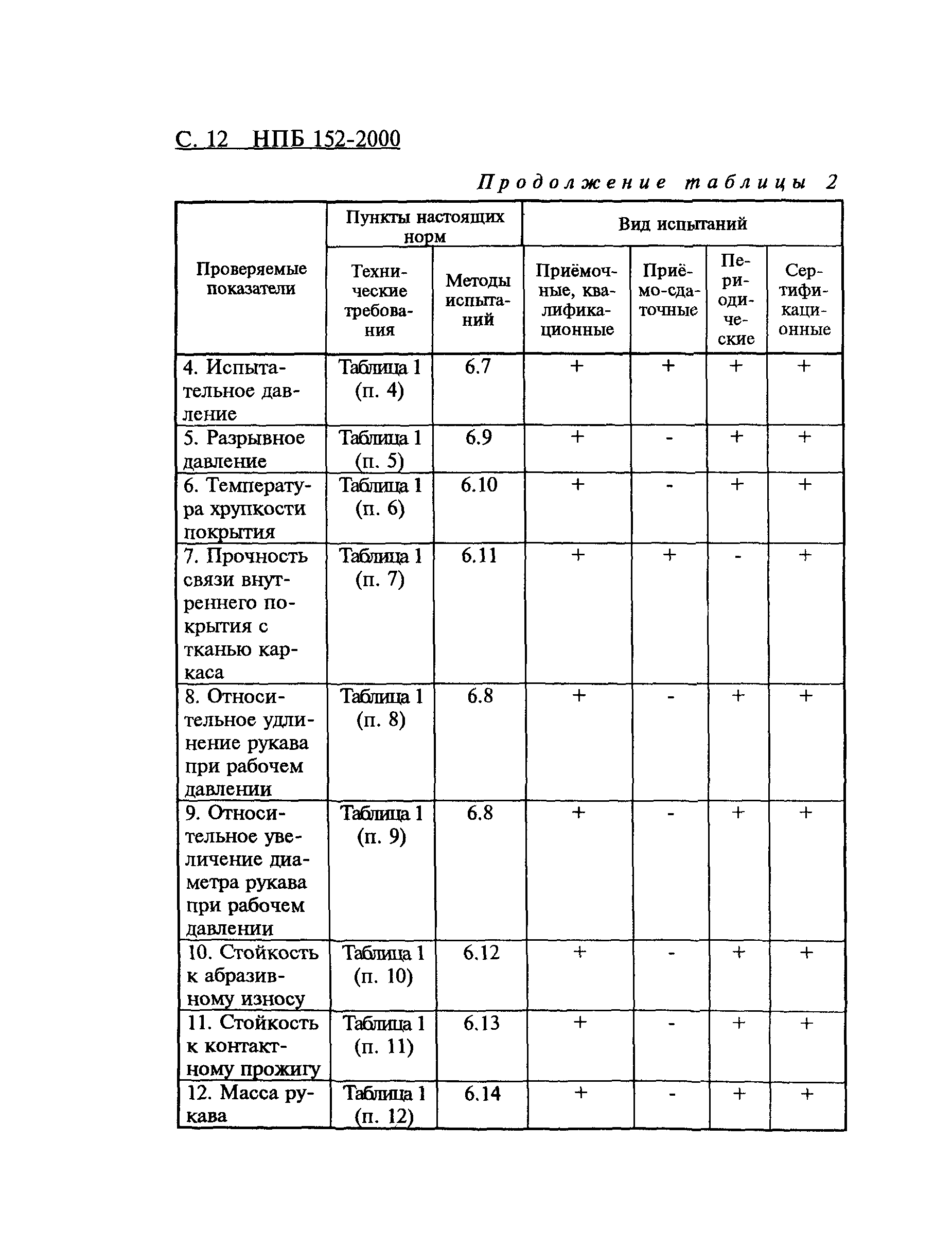 НПБ 152-2000