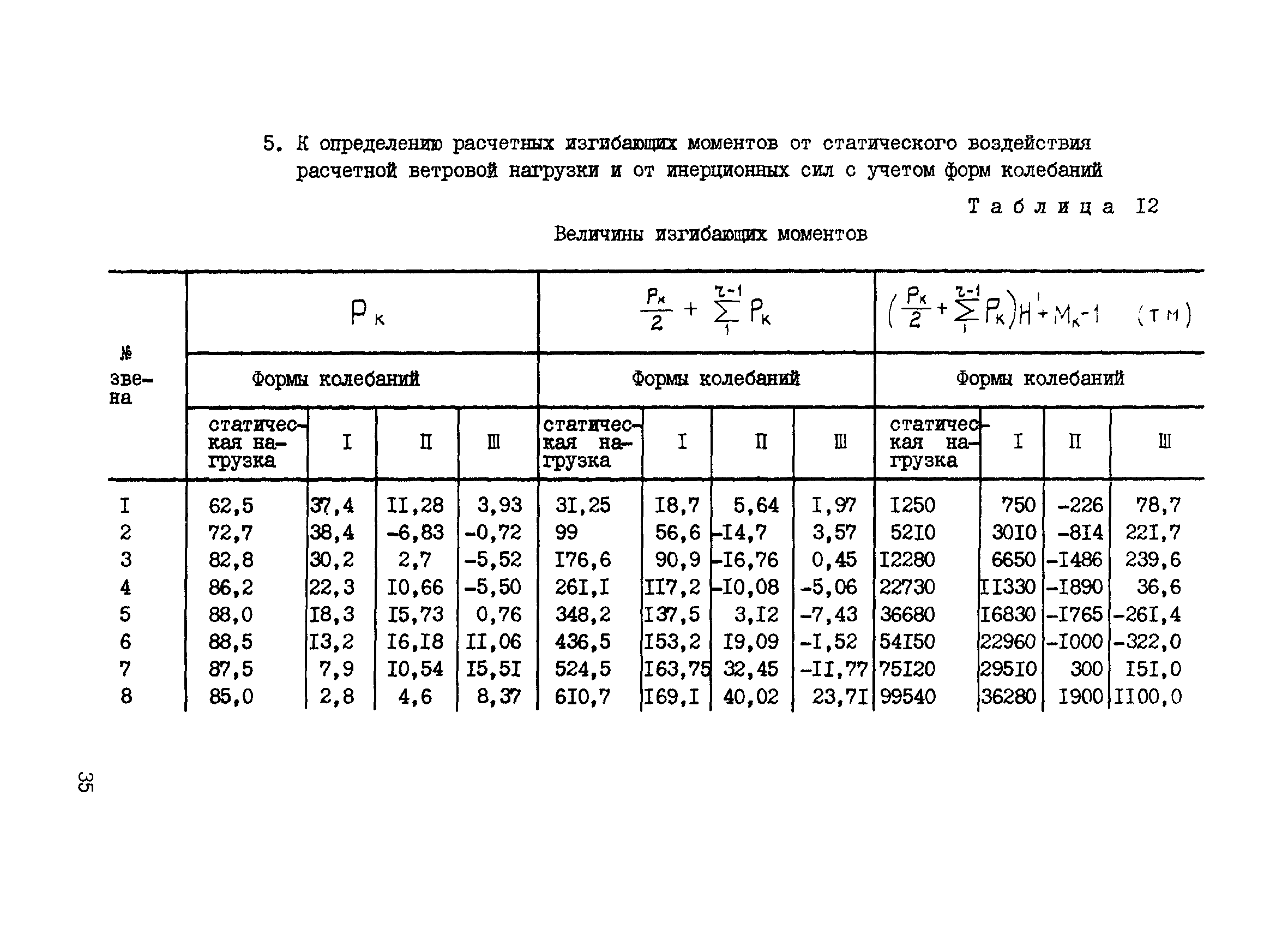 ВСН 286-72