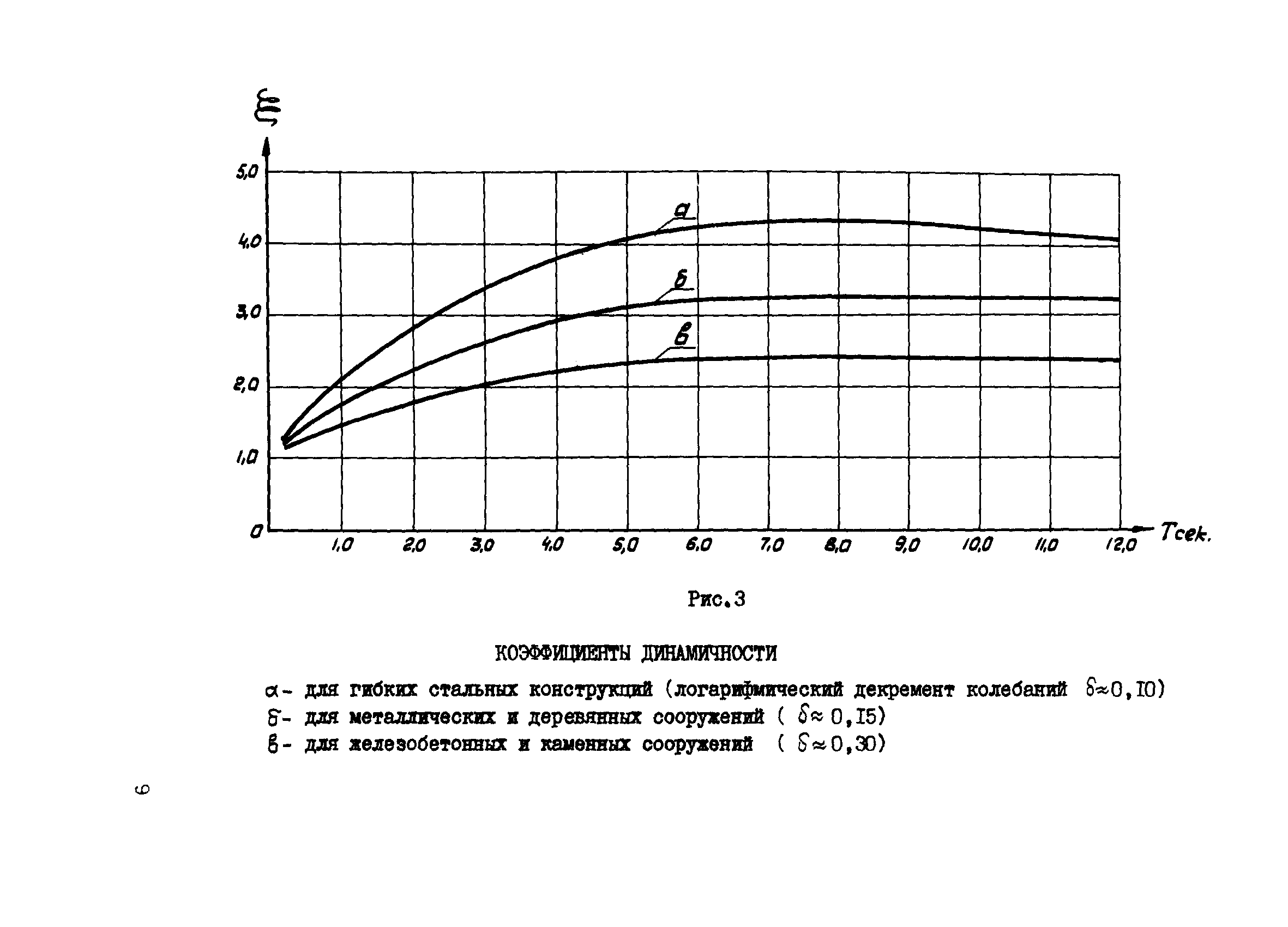 ВСН 286-72