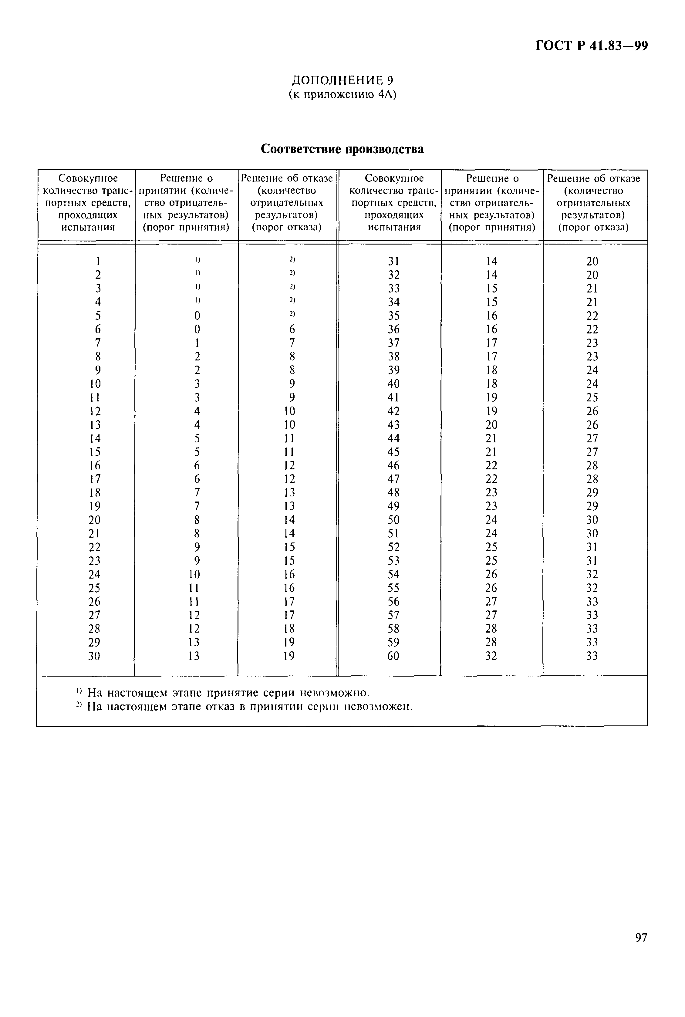 ГОСТ Р 41.83-99