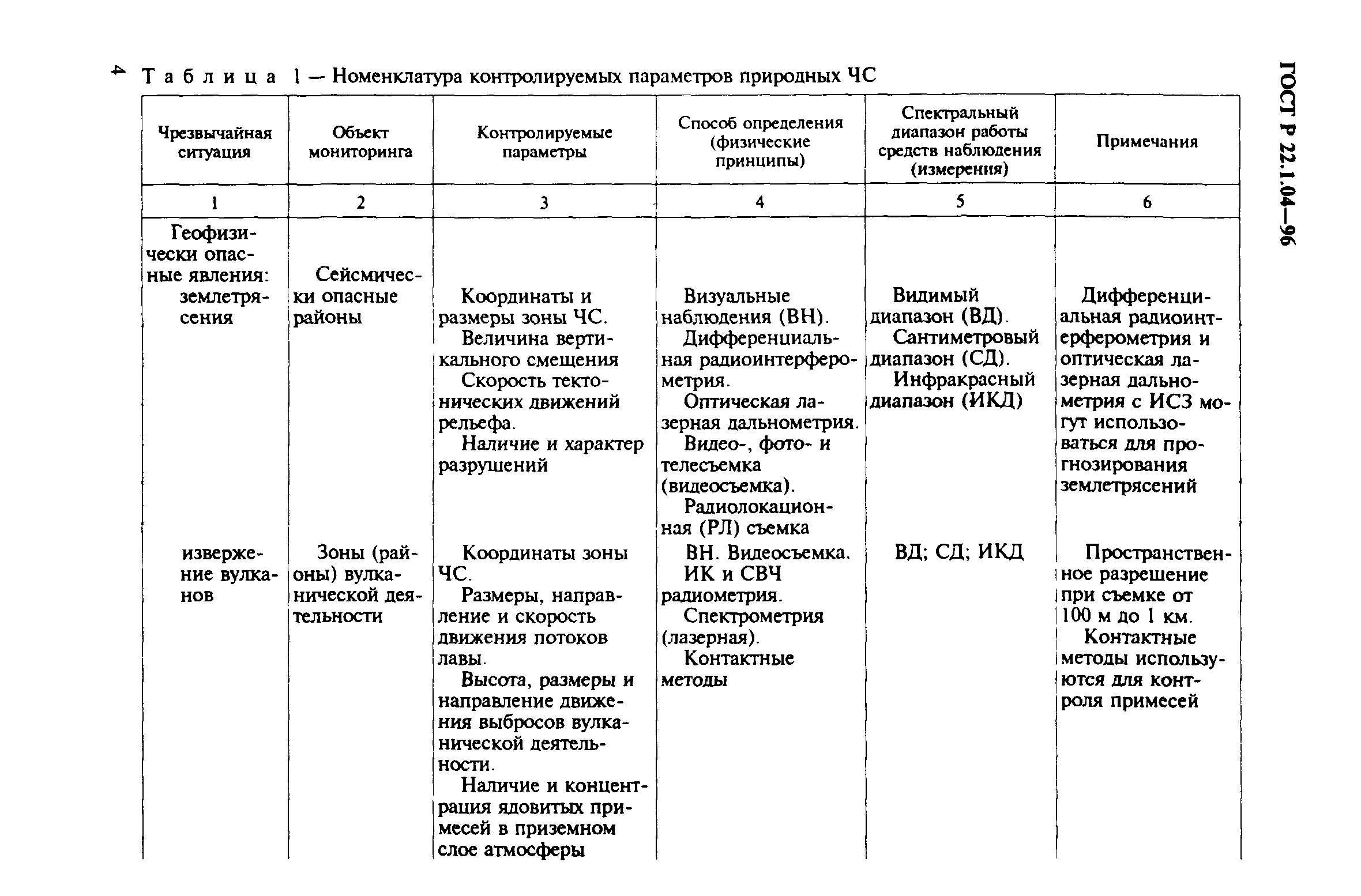 ГОСТ Р 22.1.04-96