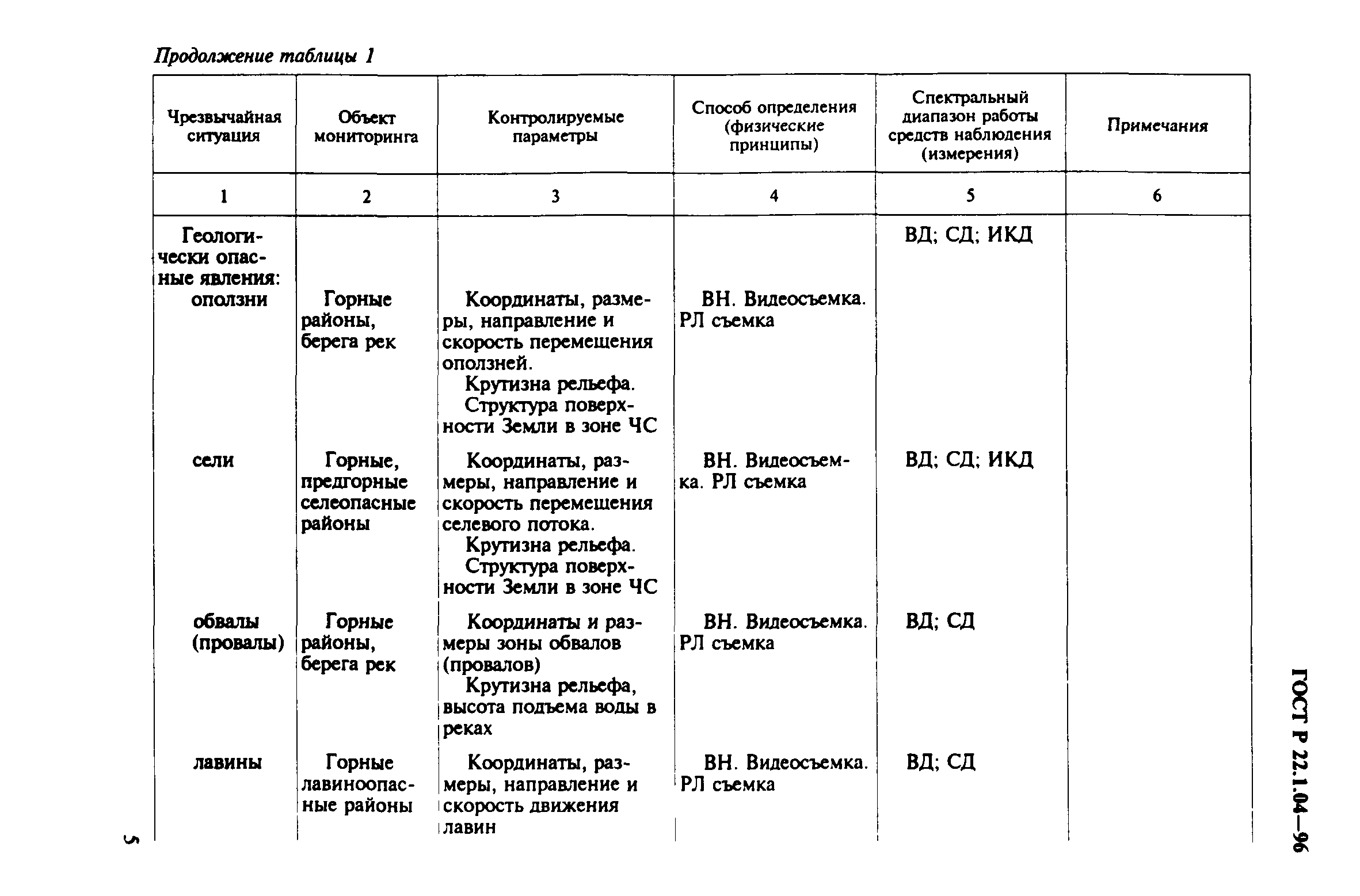 ГОСТ Р 22.1.04-96