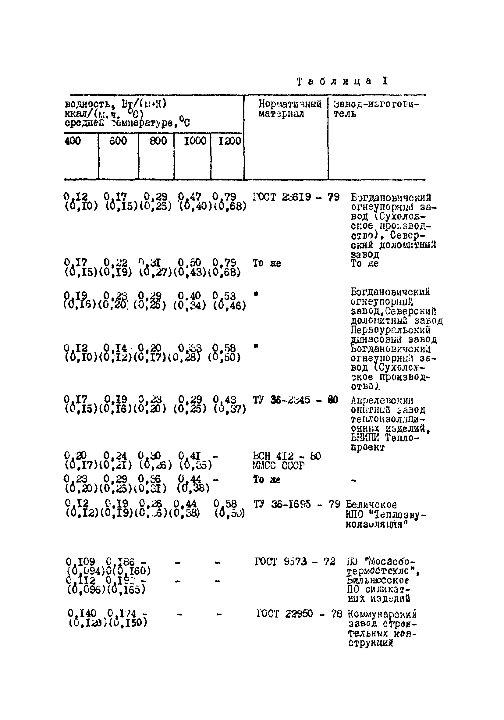 ВСН 429-81/ММСС СССР