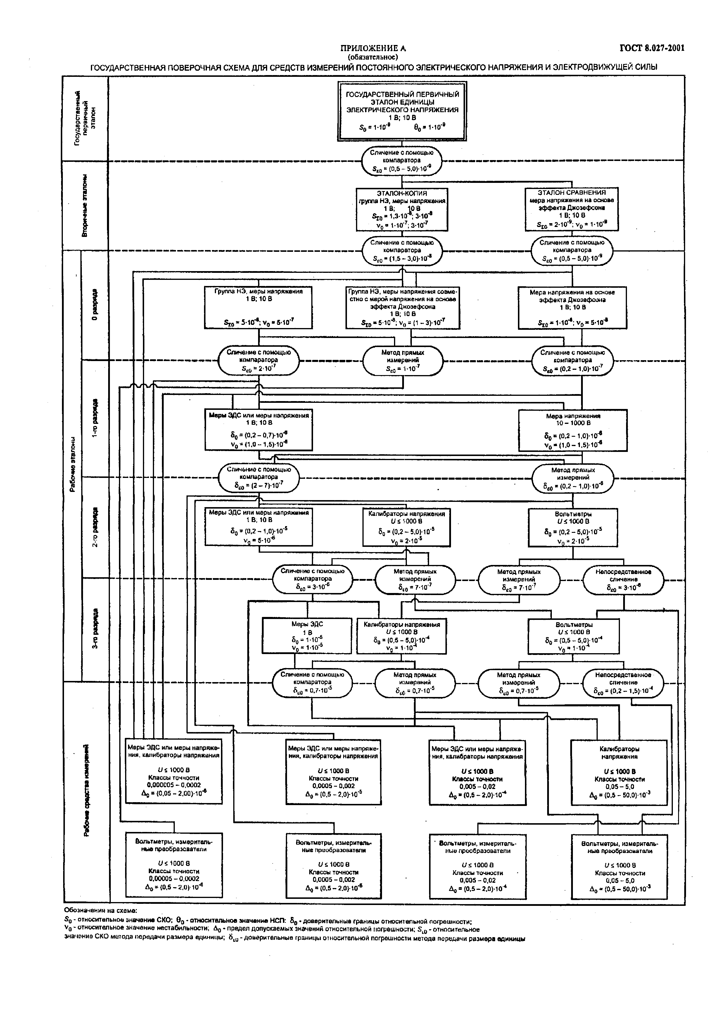 ГОСТ 8.027-2001