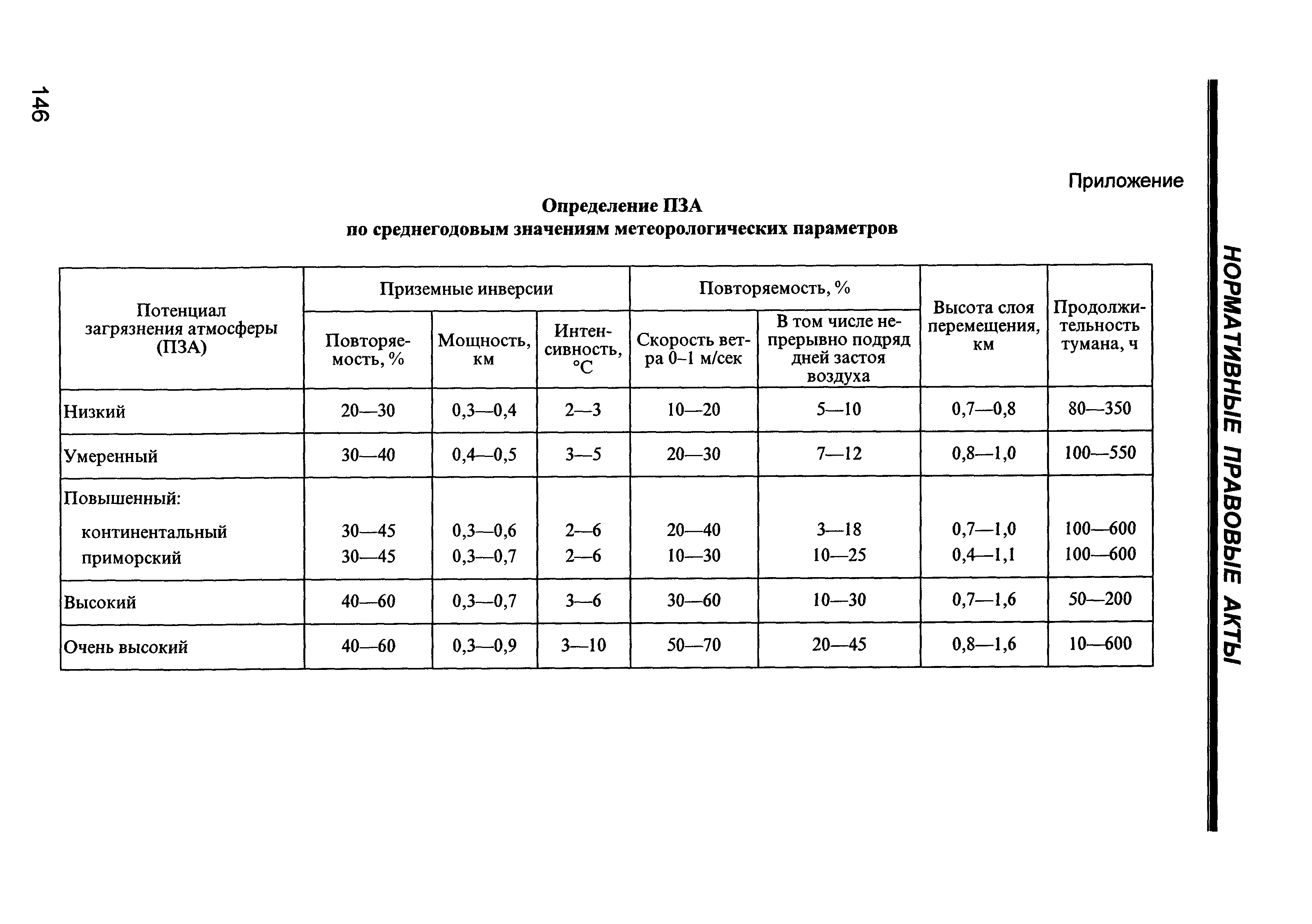 СанПиН 2.1.6.1032-01