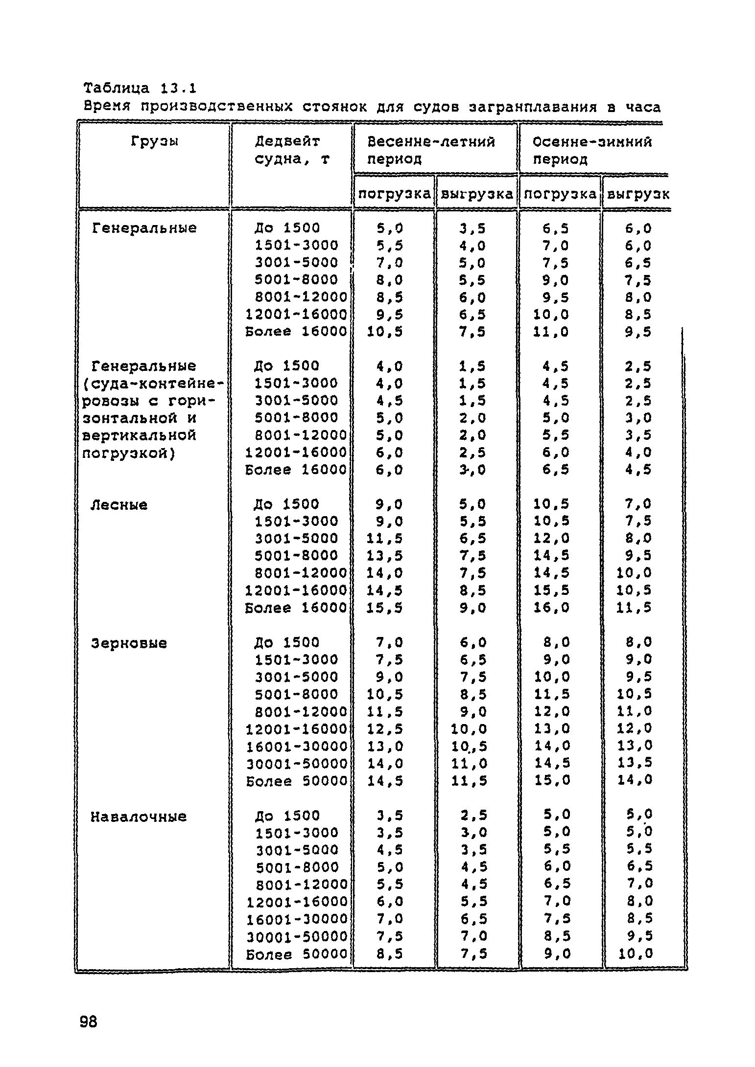 РД 31.3.05-97