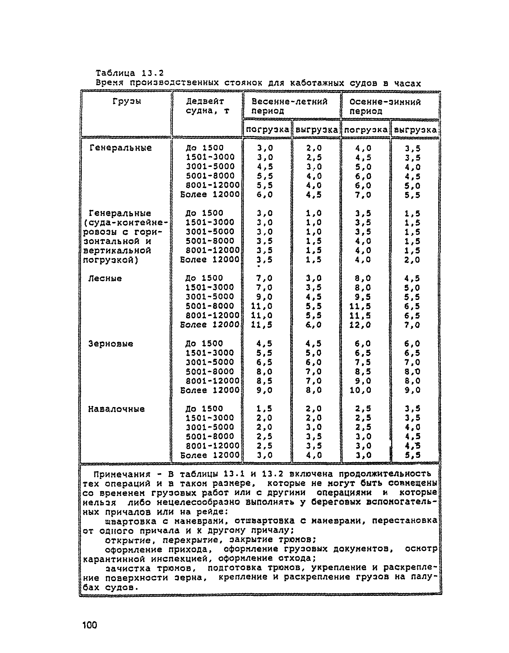 РД 31.3.05-97