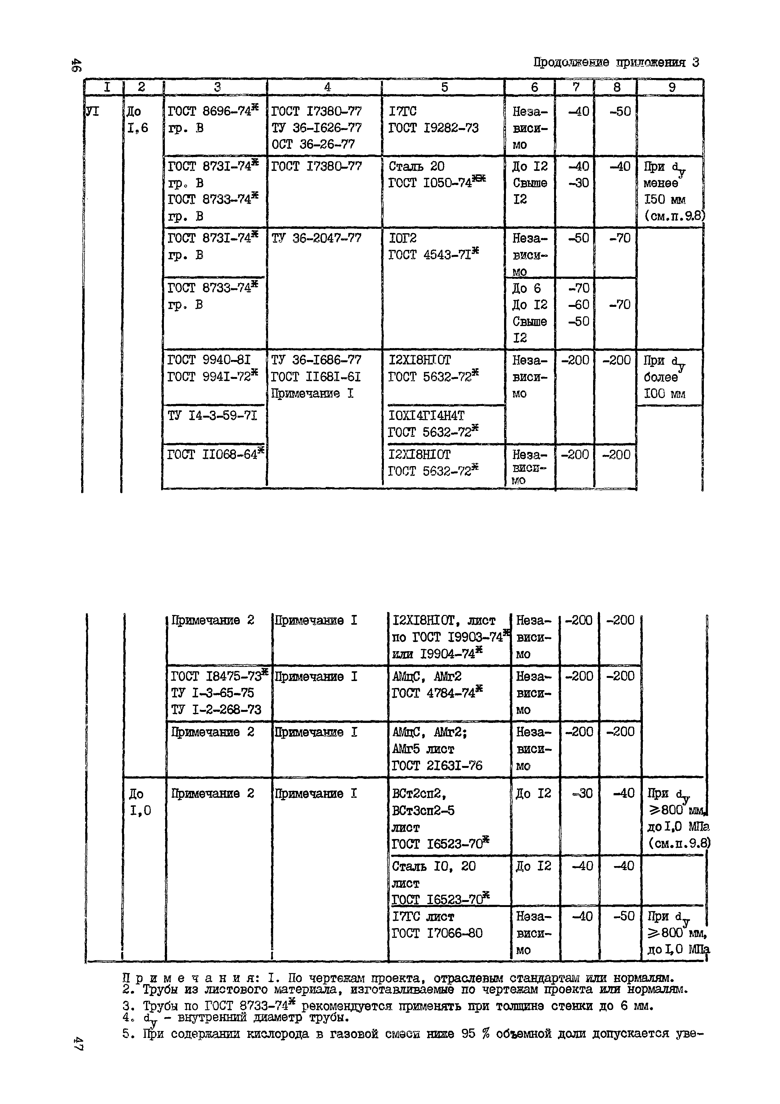 ВСН 10-83/Минхимпром