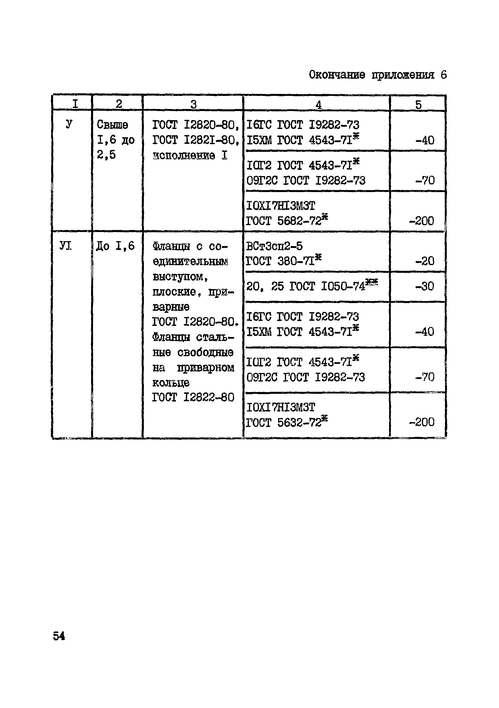 ВСН 10-83/Минхимпром