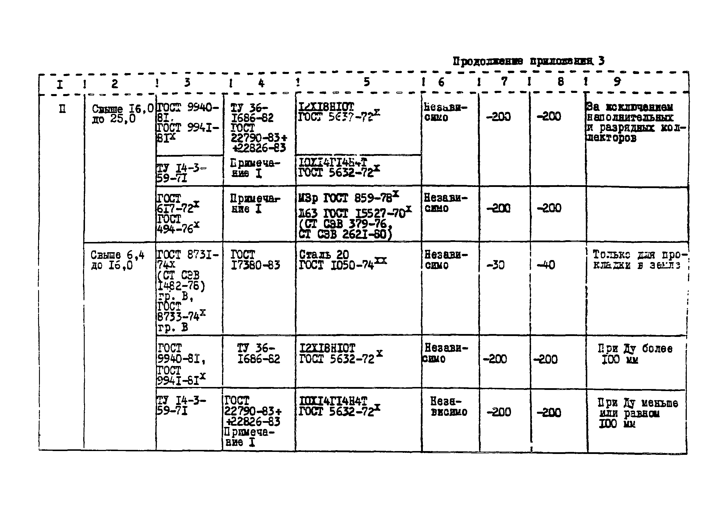 ВСН 10-83/Минхимпром