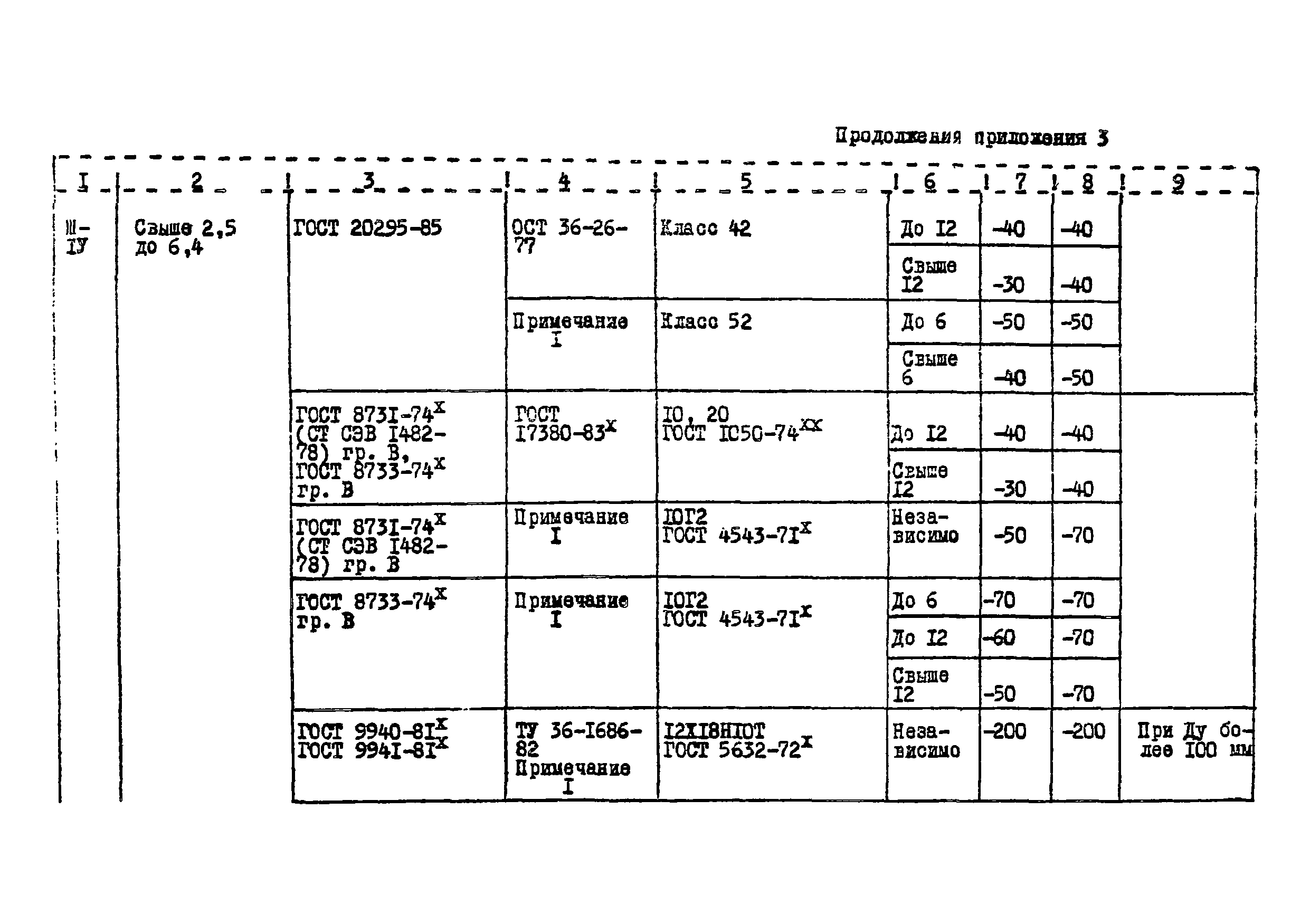 ВСН 10-83/Минхимпром