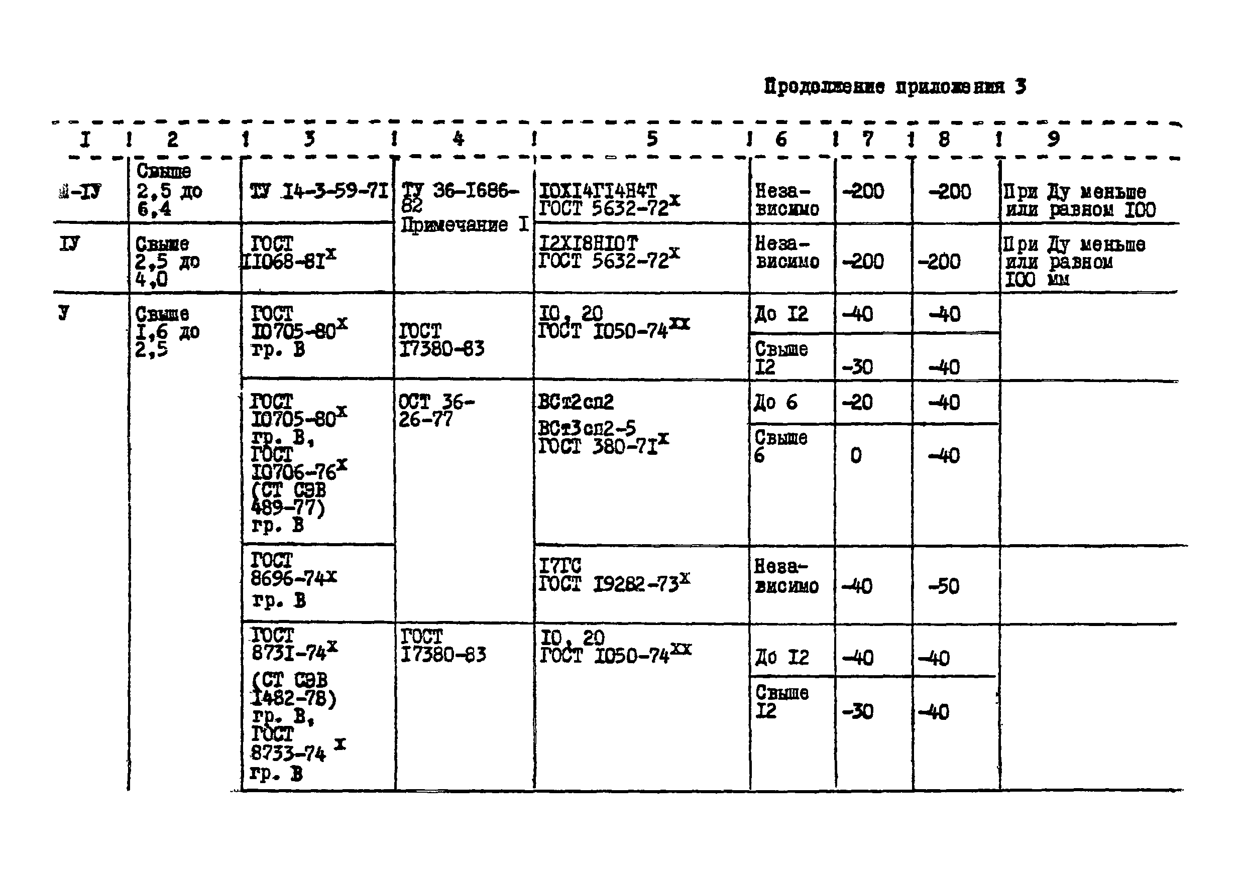 ВСН 10-83/Минхимпром