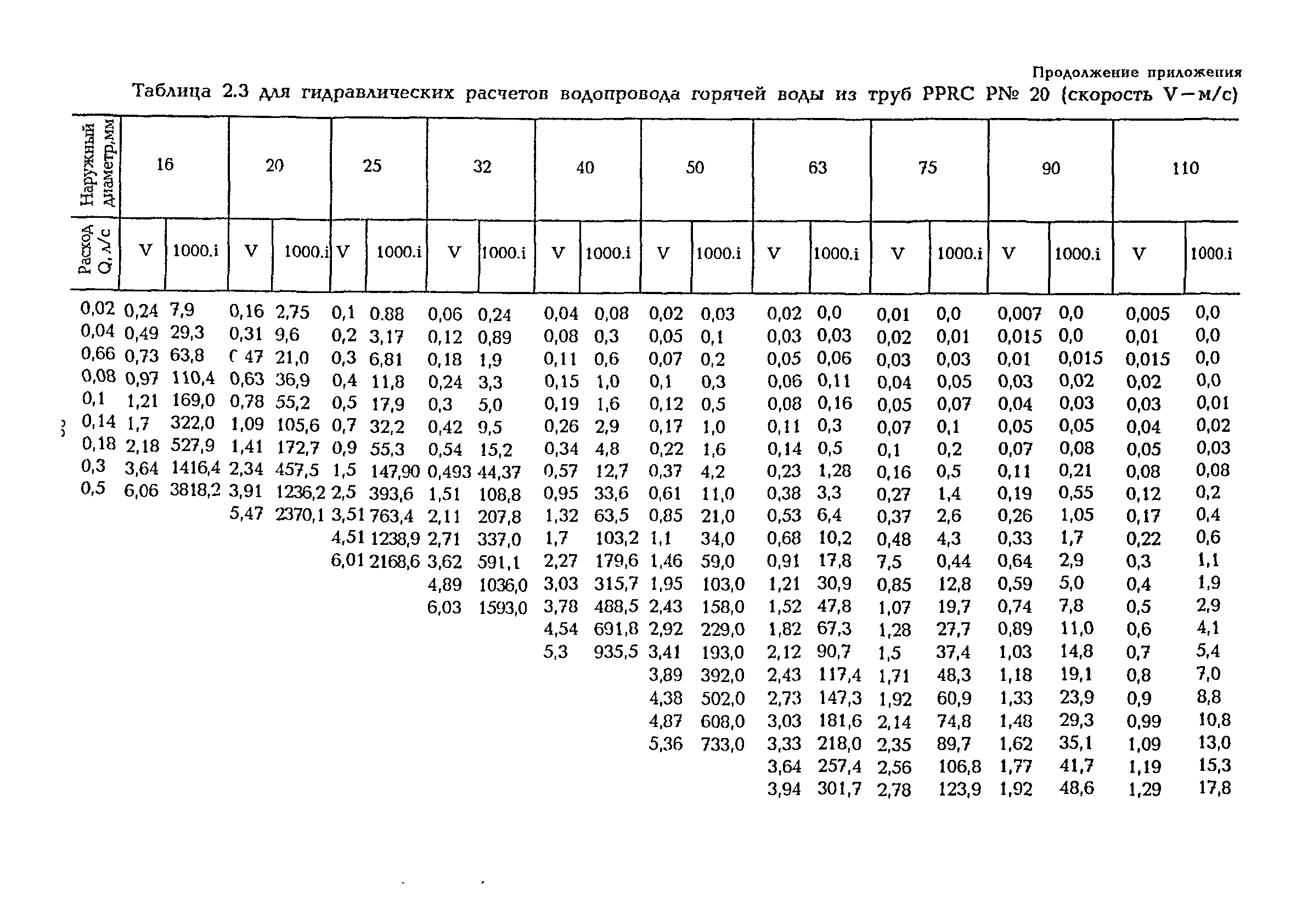 ВСН 47-96