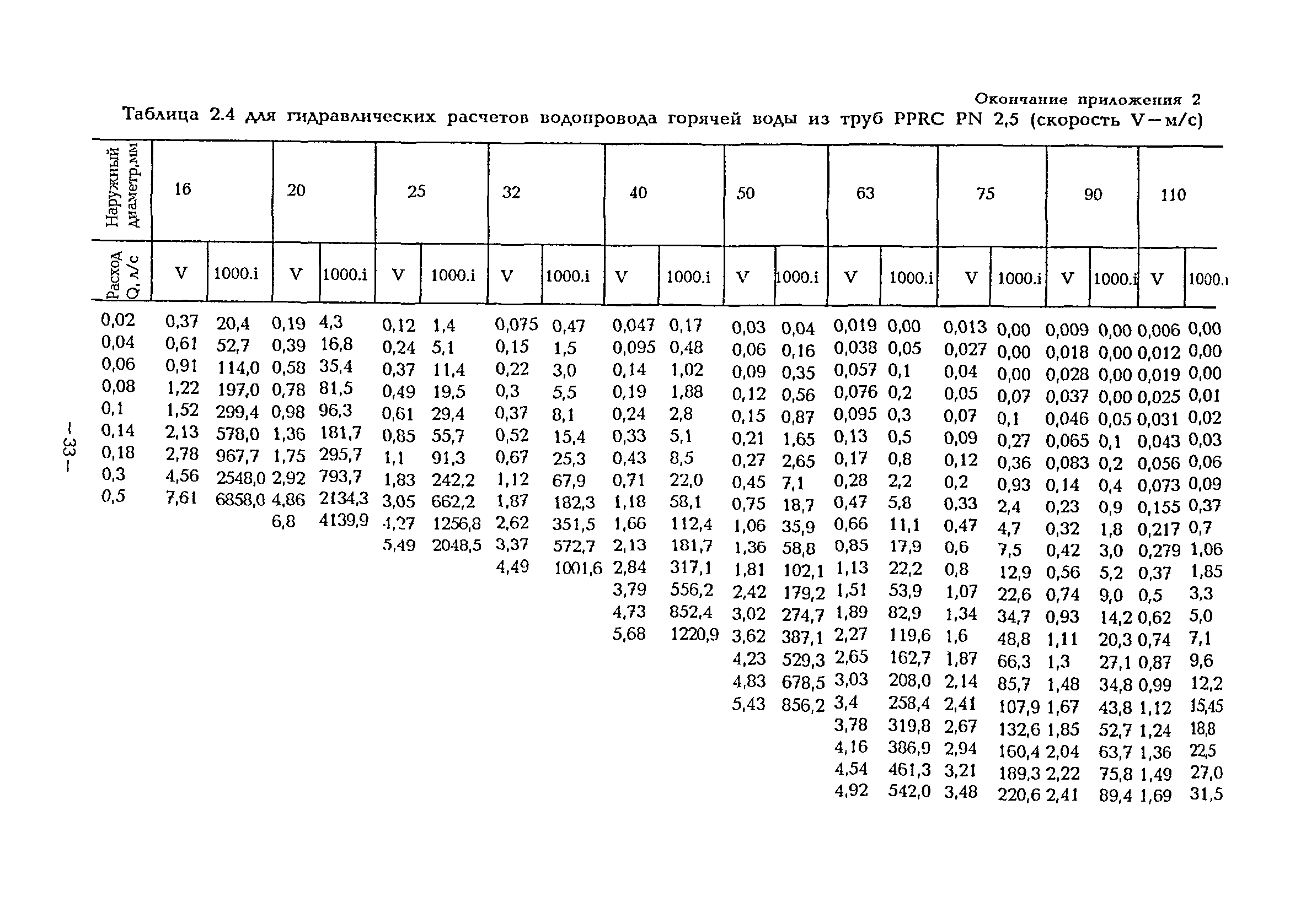 ВСН 47-96