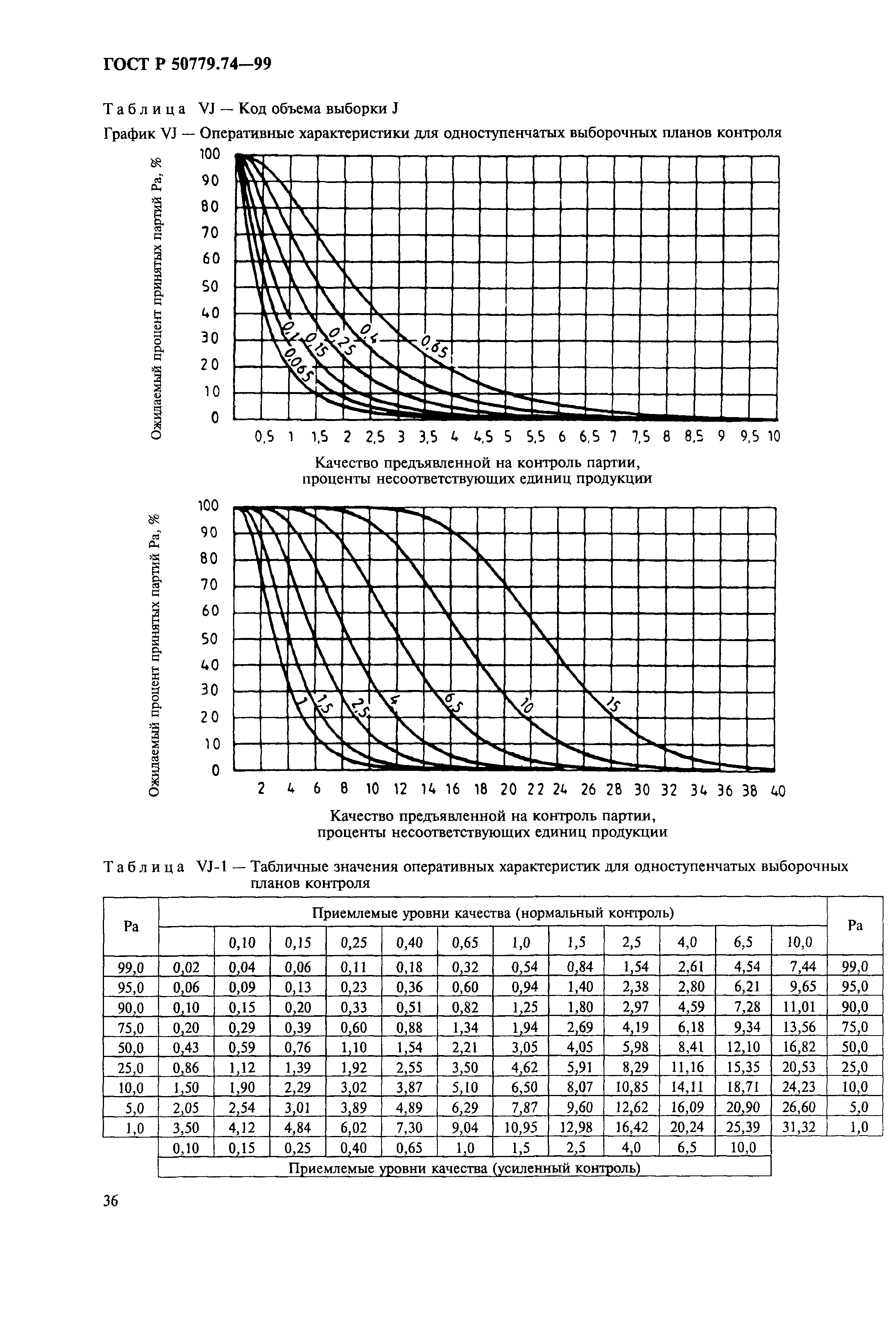 ГОСТ Р 50779.74-99