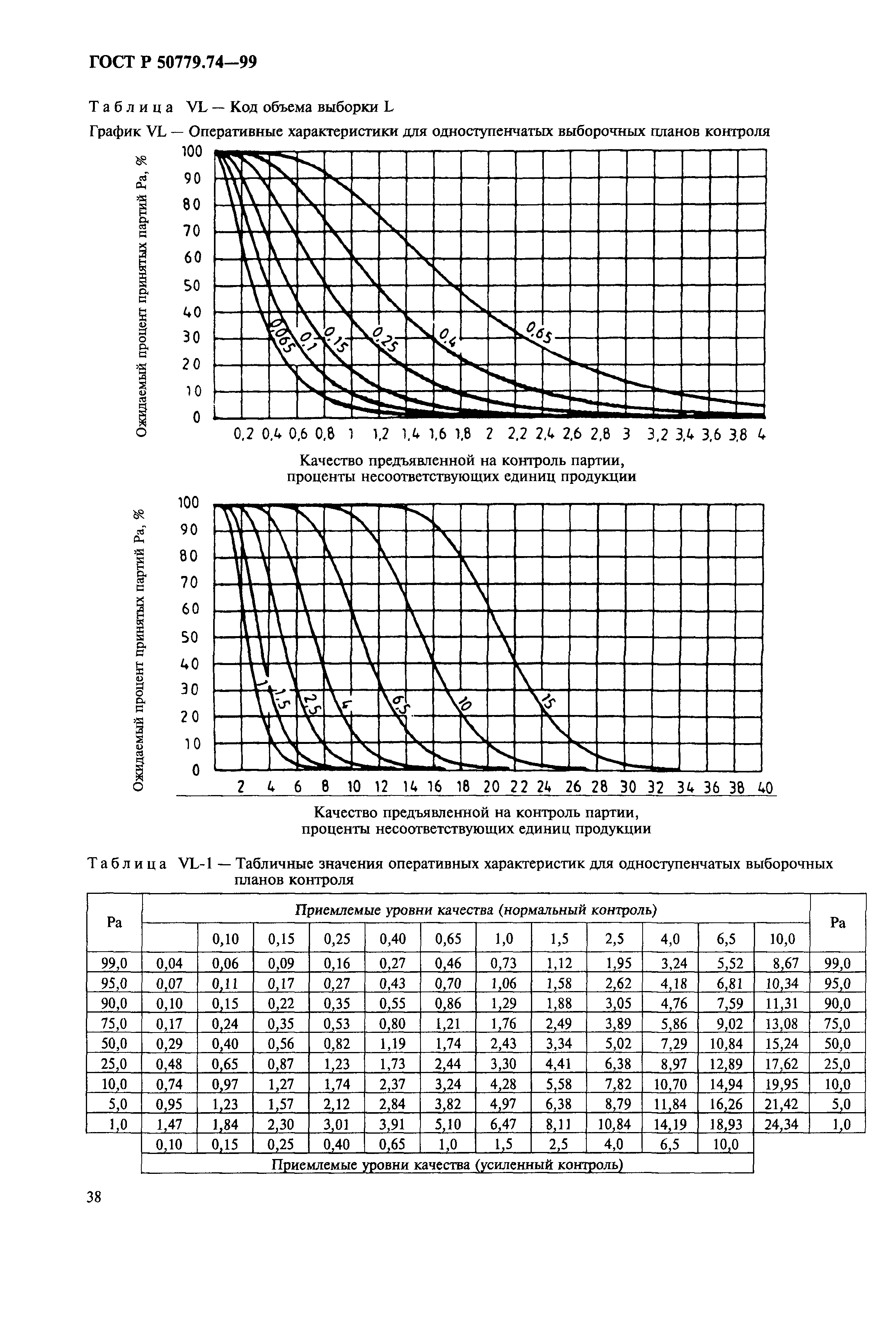 ГОСТ Р 50779.74-99