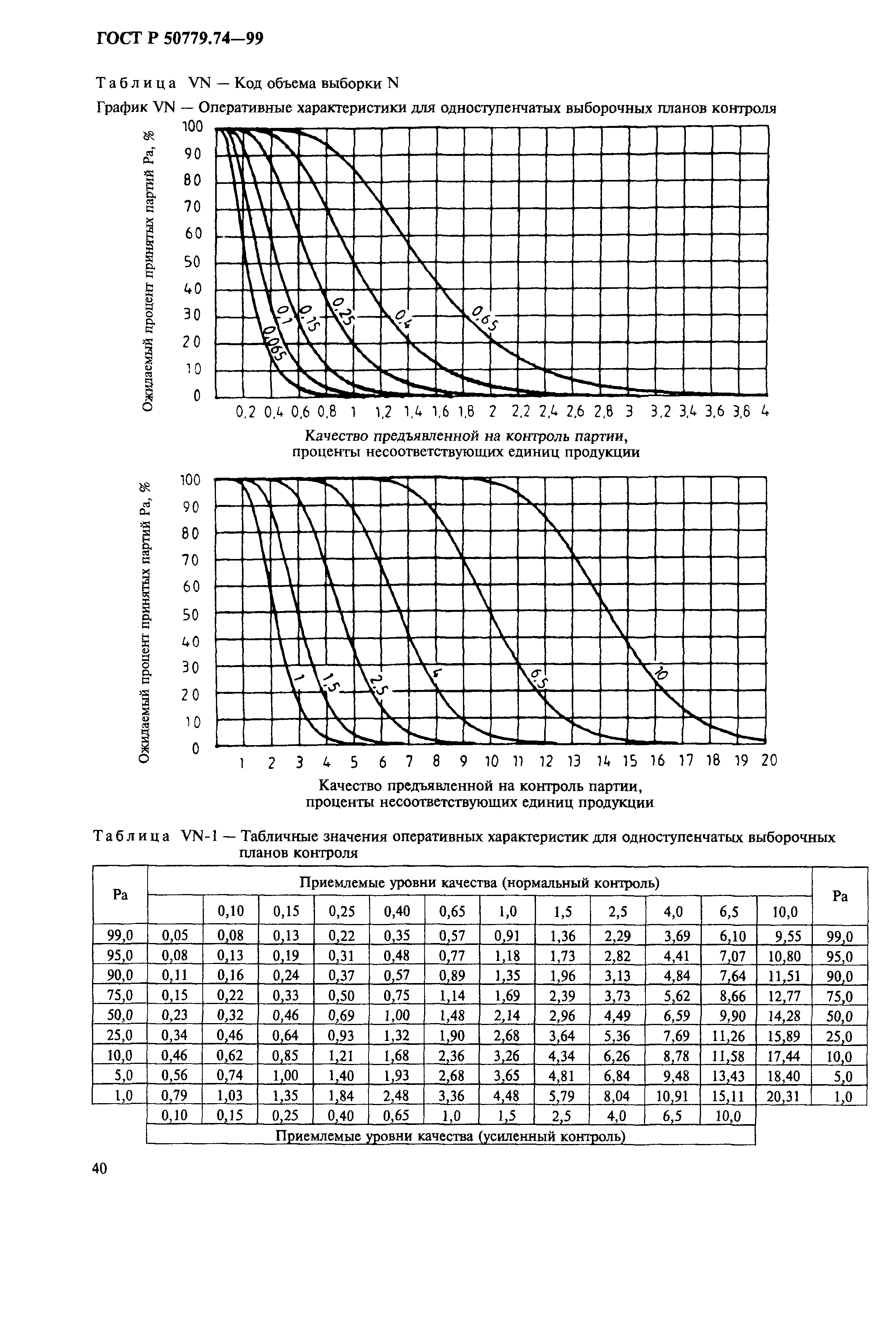 ГОСТ Р 50779.74-99