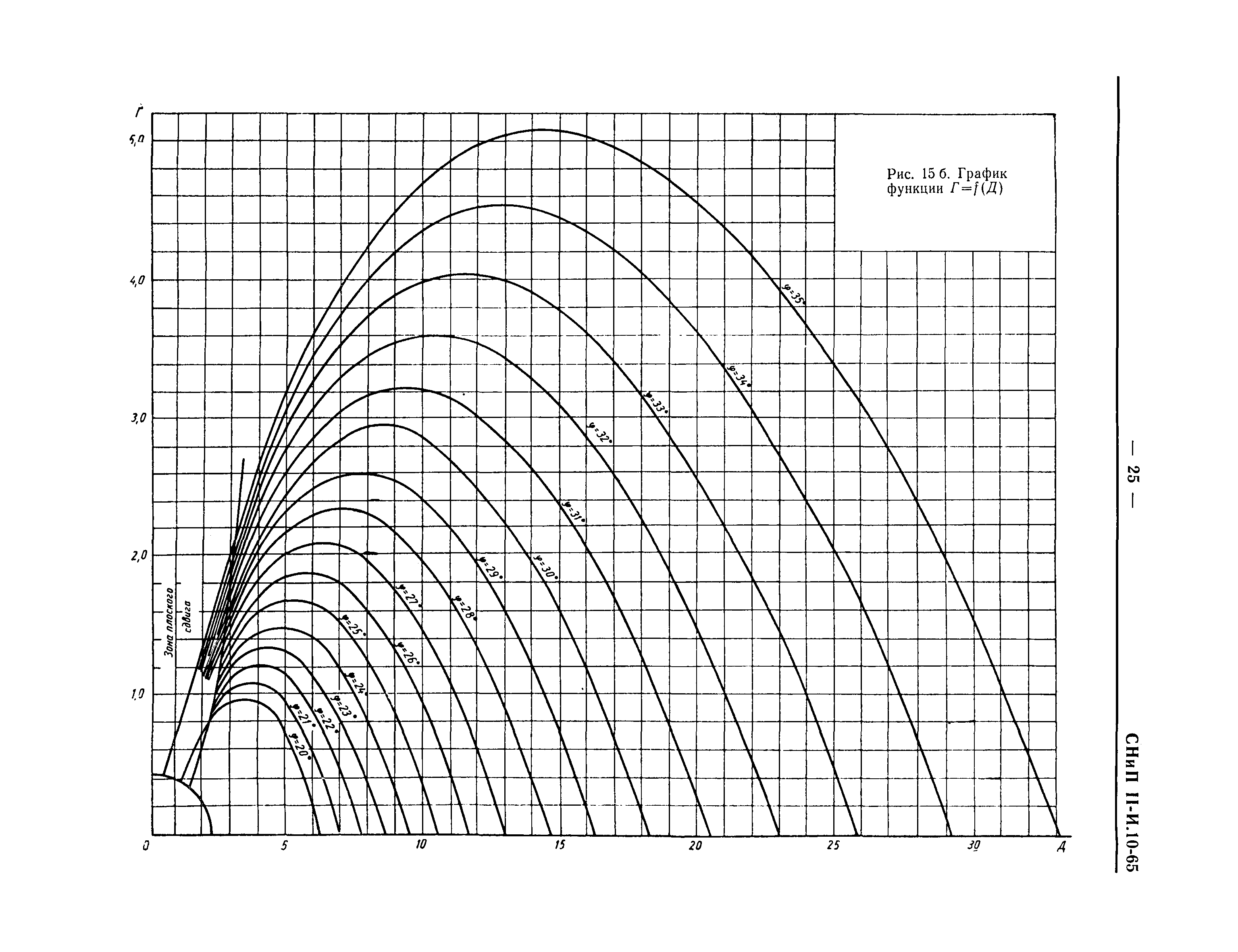 СНиП II-И.10-65