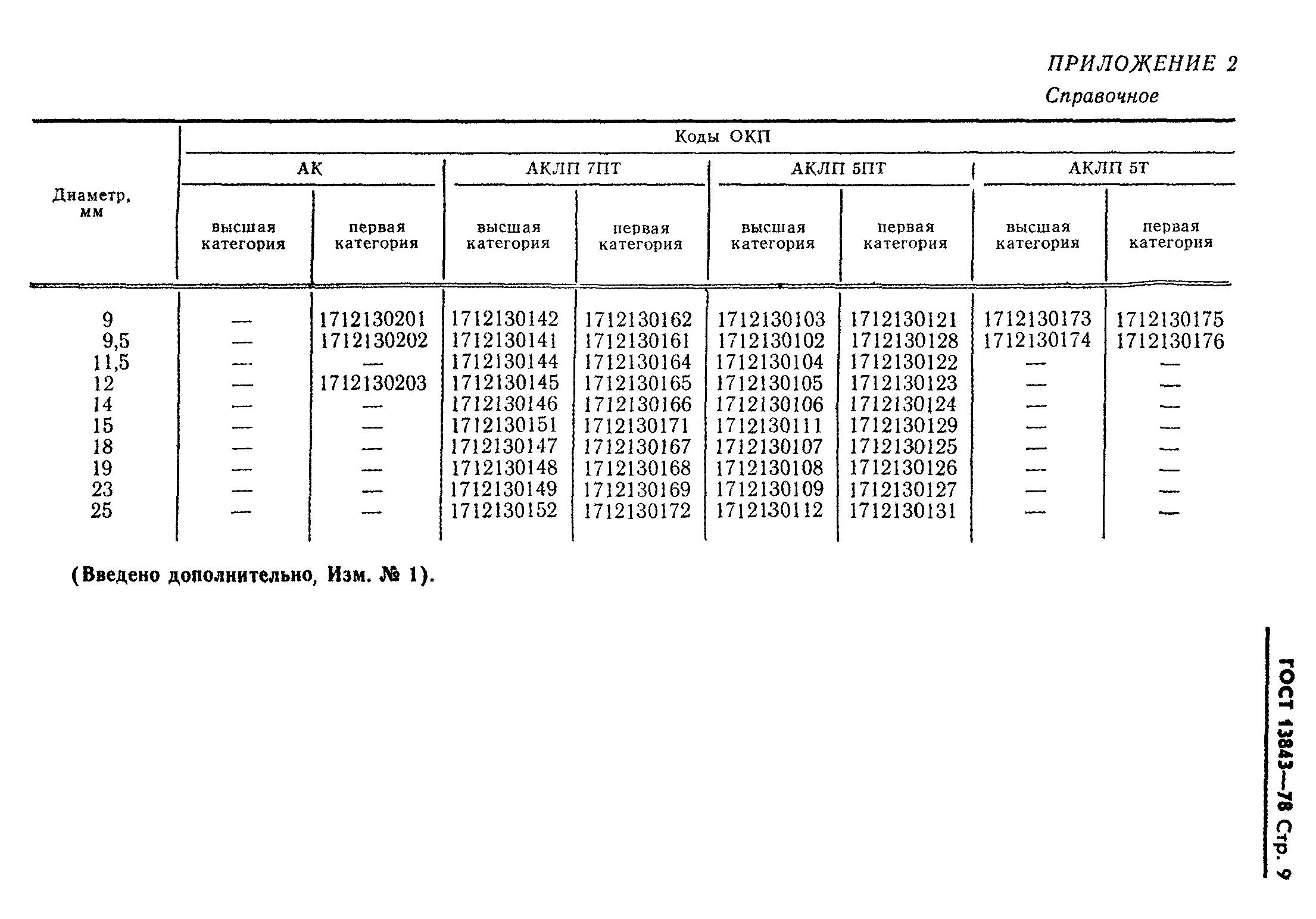 ГОСТ 13843-78