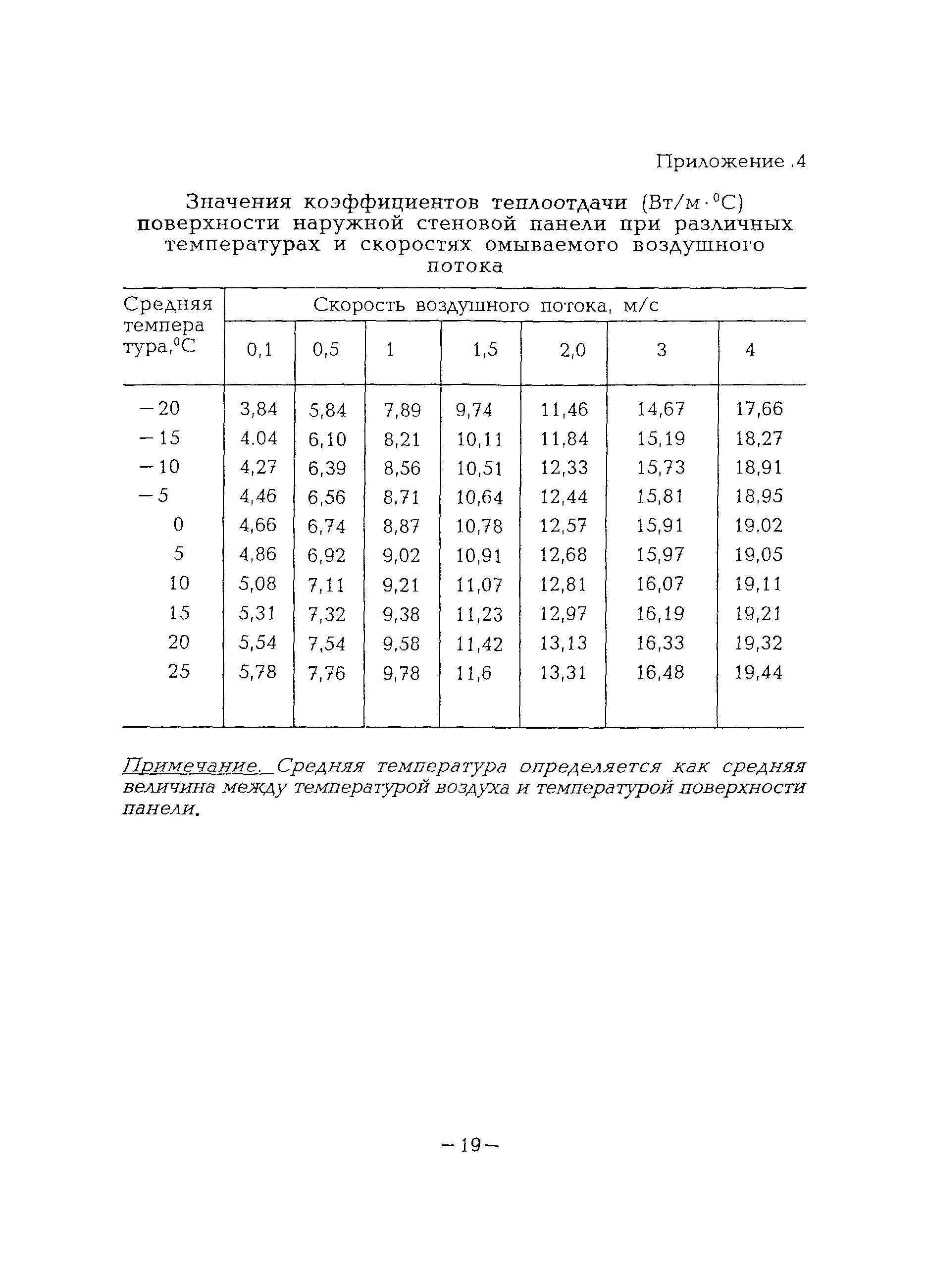 ВСН 43-96