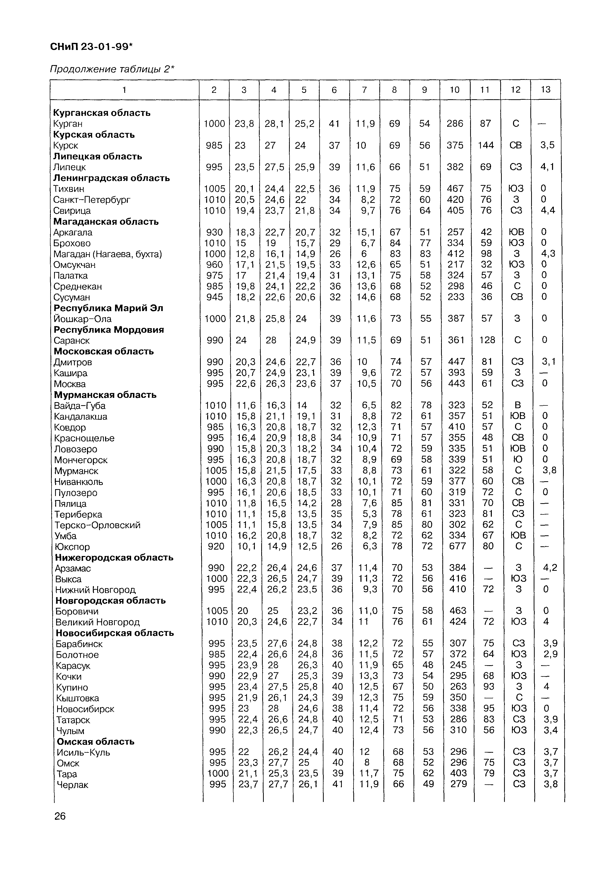 СНиП 23-01-99*