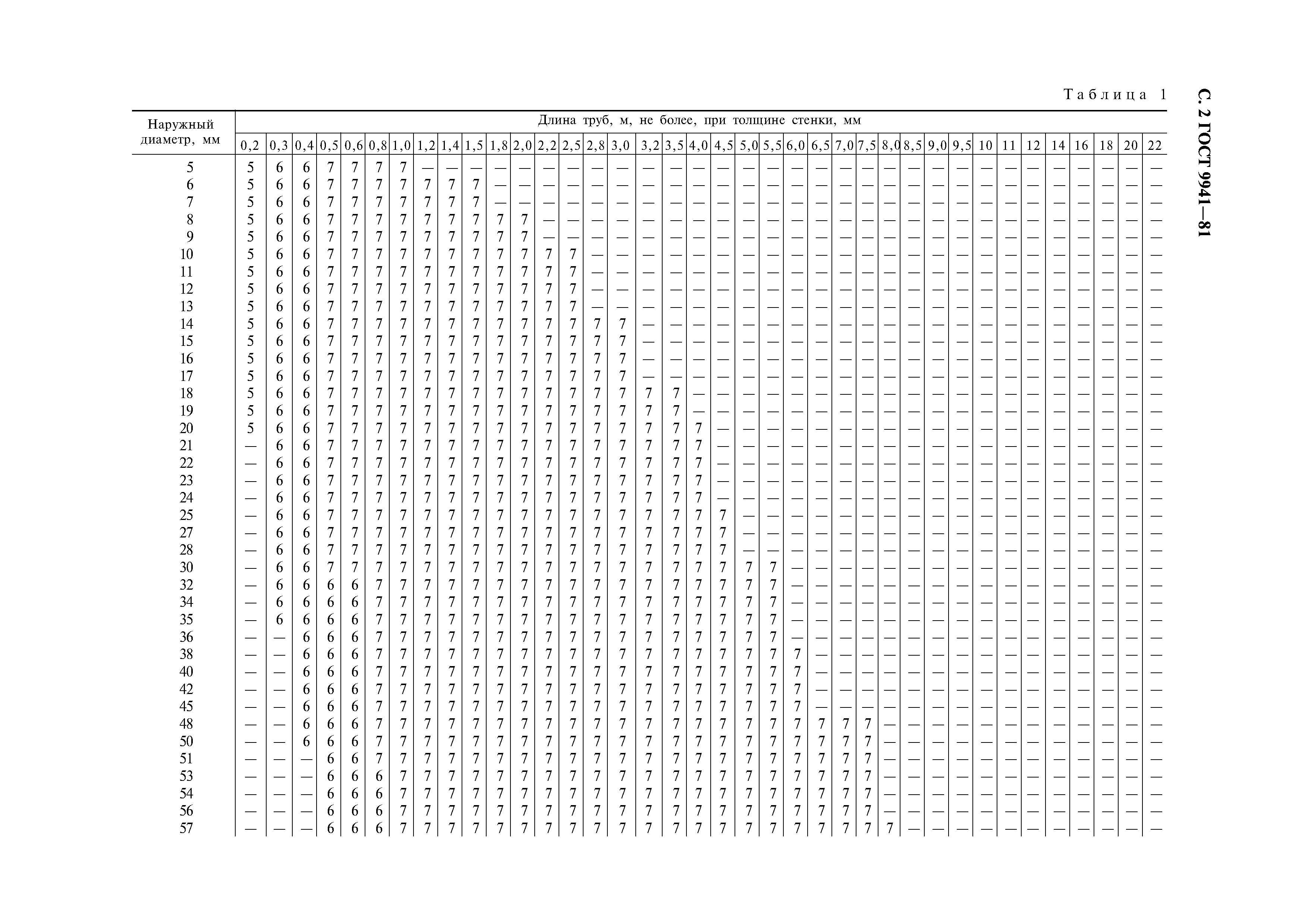 ГОСТ 9941-81