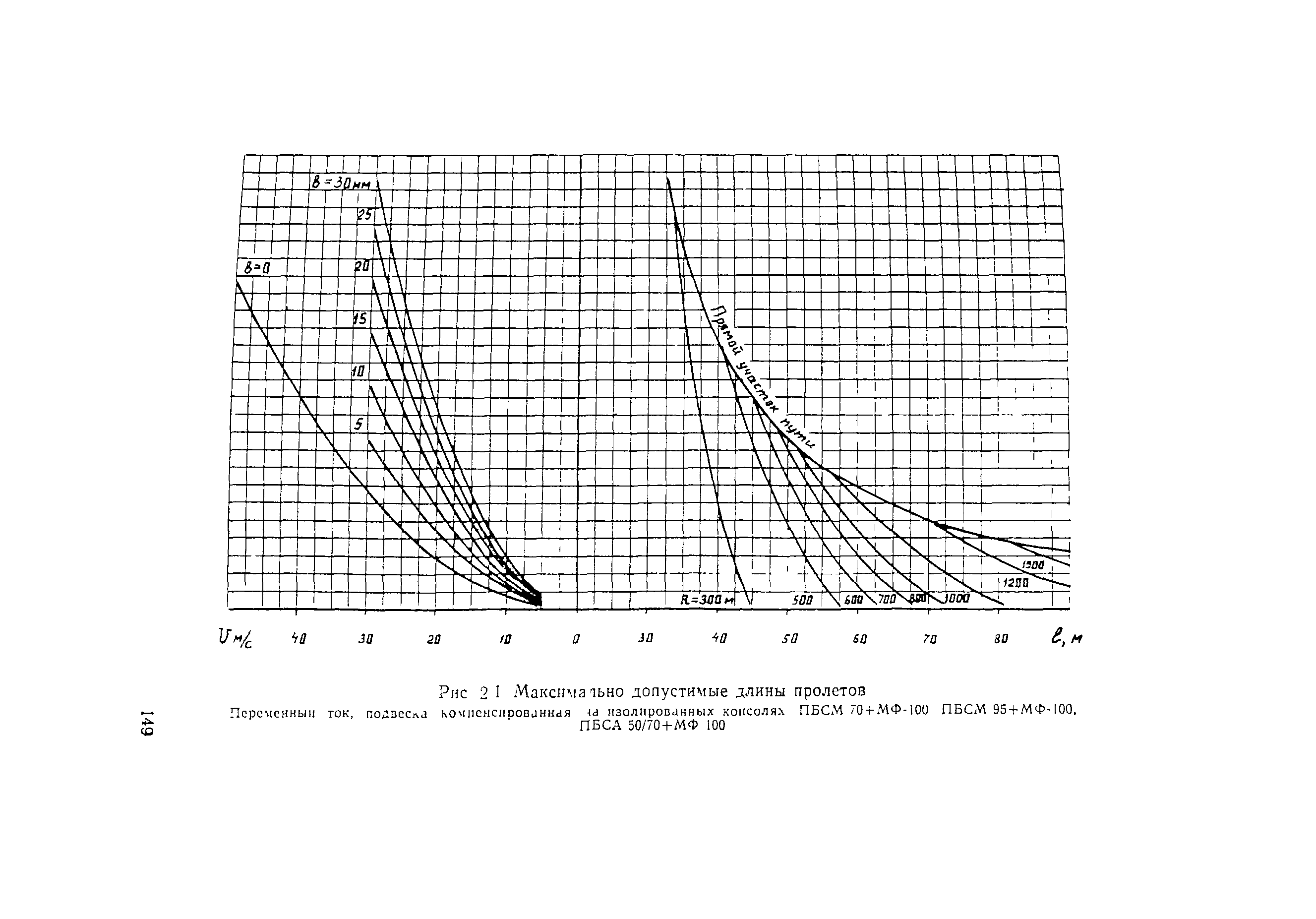 ВСН 141-90